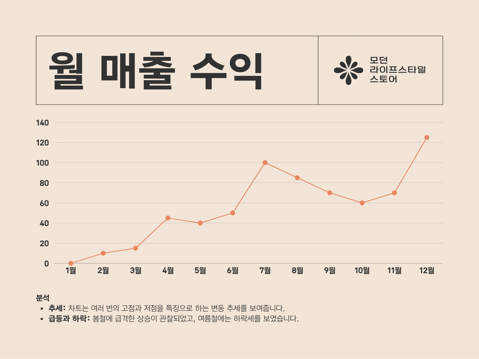 베이지색 깔끔하고 미니멀한 스타일 매출 수익 라인차트 그래프