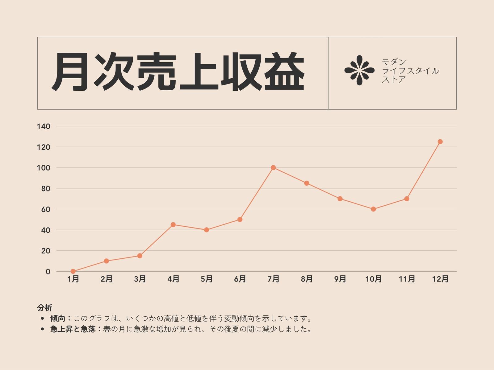 売上折れ線グラフ