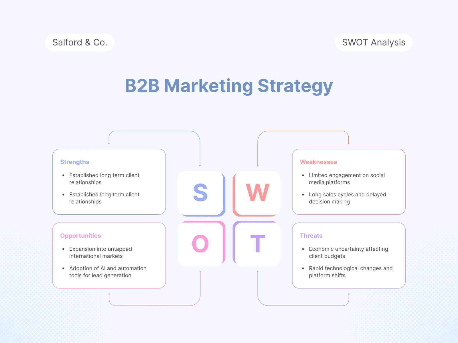 Blue Simple Marketing Strategy SWOT Analysis Graph