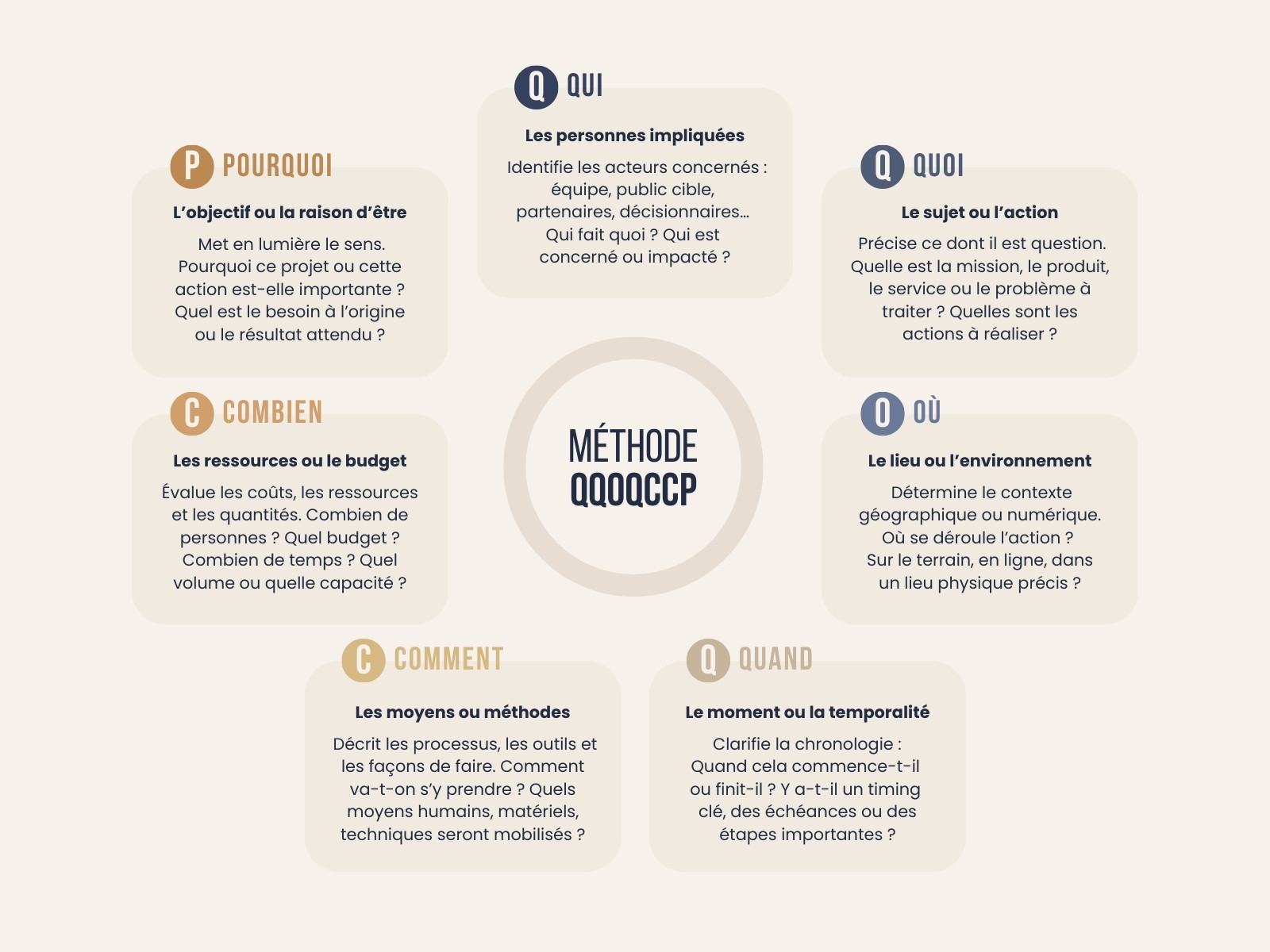 Graphique Méthode QQOQCCP Entreprise Moderne Professionnel Bleu Orange Jaune