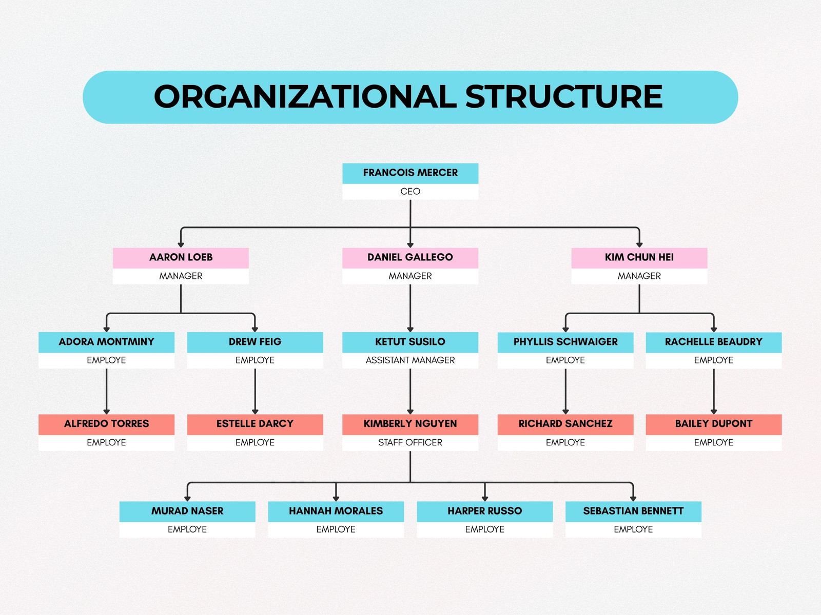 Beige and Blue Simple Minimalist Organizational Chart Graph