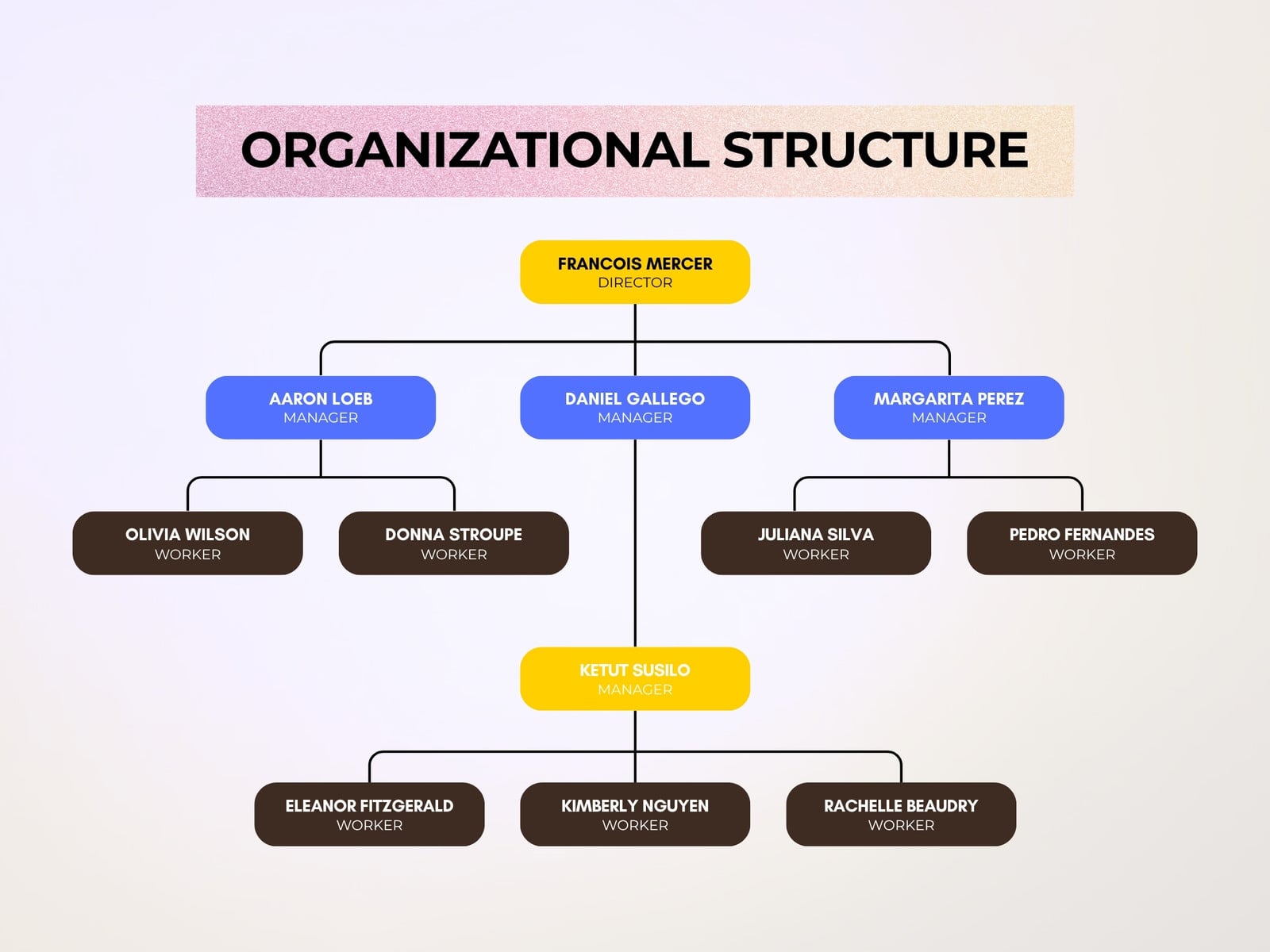 Beige and Yellow Simple Modern Organizational Structure Chart Graph