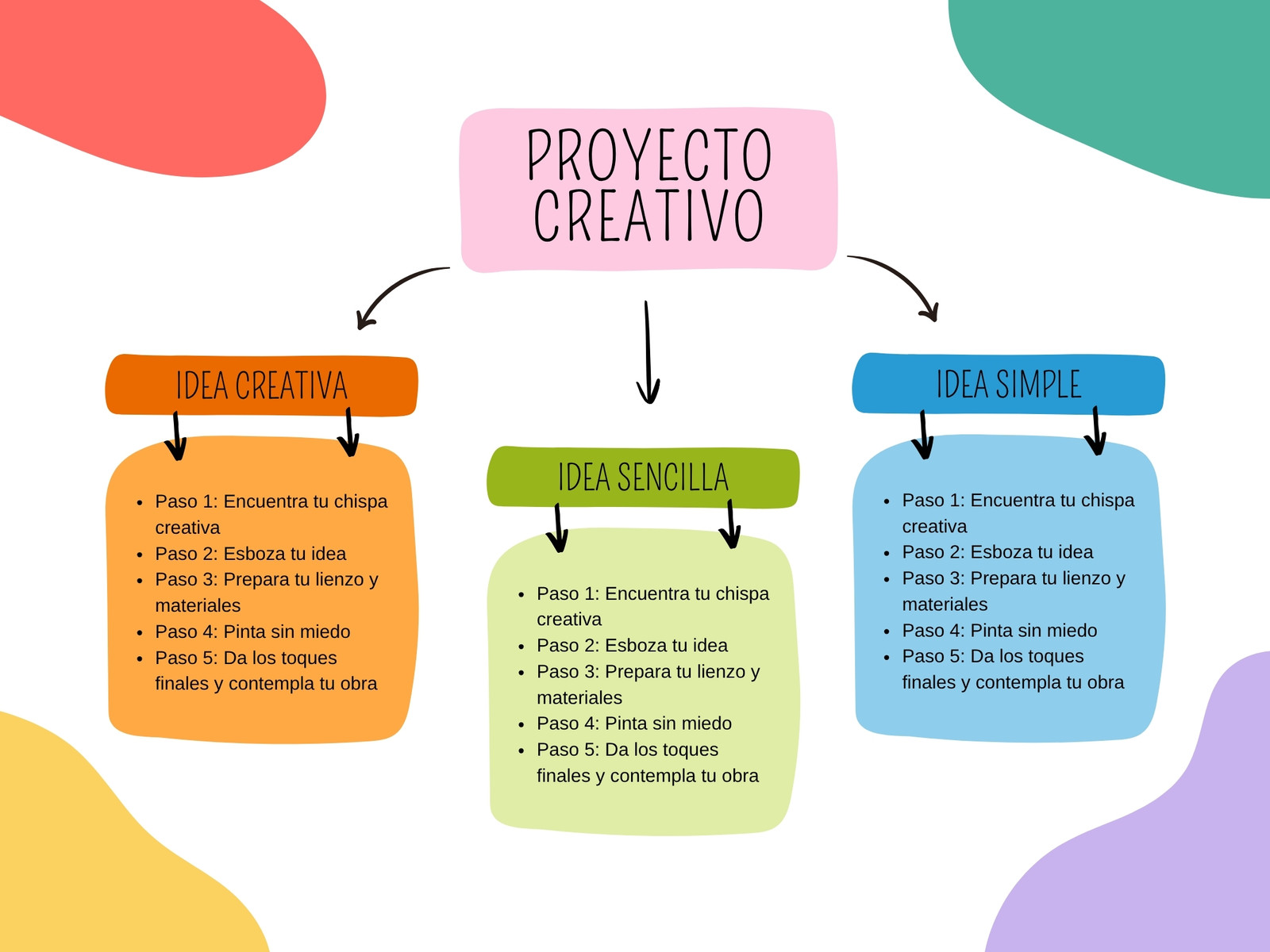 Grafico Mapa Conceptual Esquema Lluvia de Ideas Sencillo Multicolor