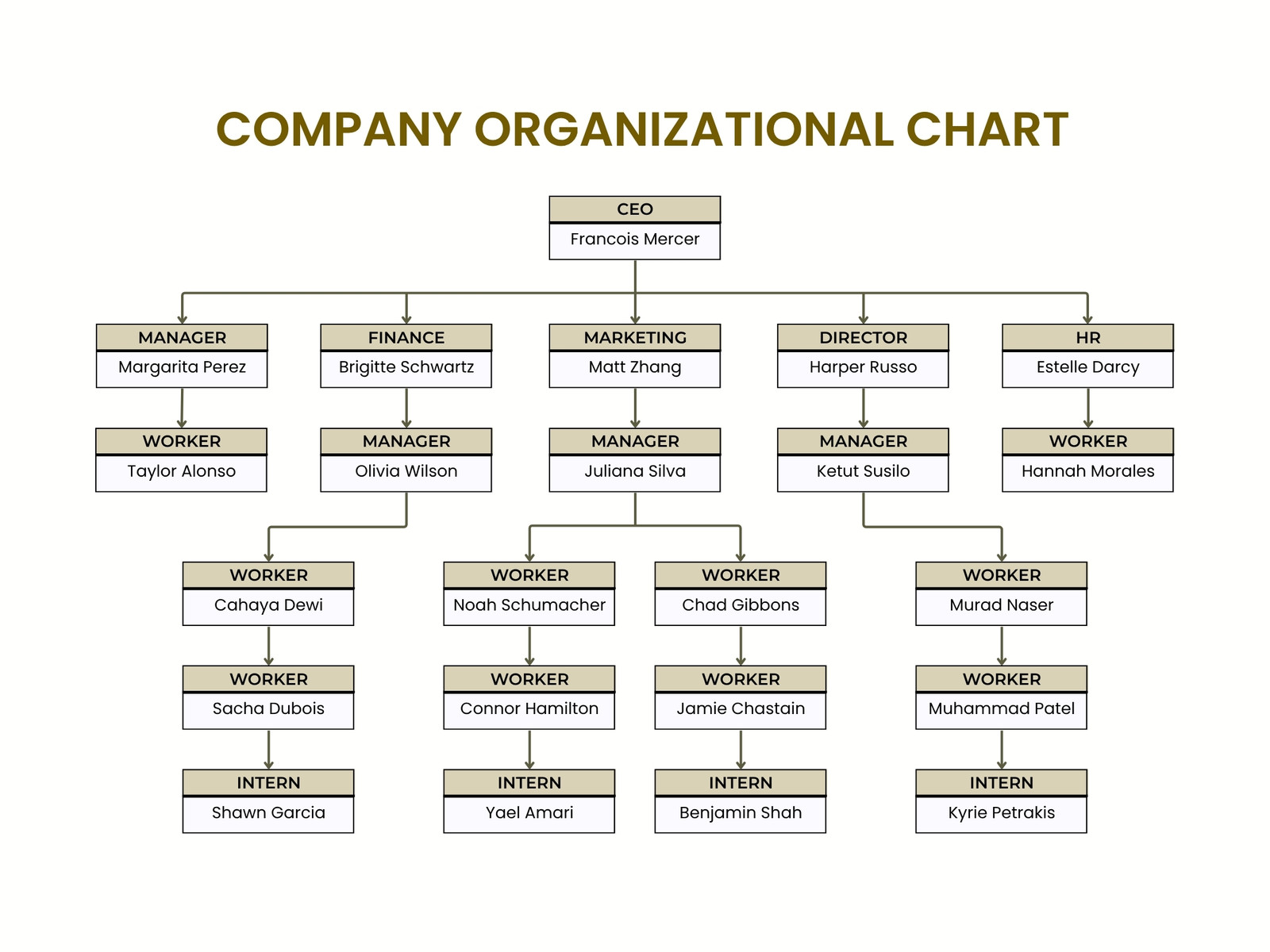 Beige and White Simple Modern Company Organizational Chart Graph