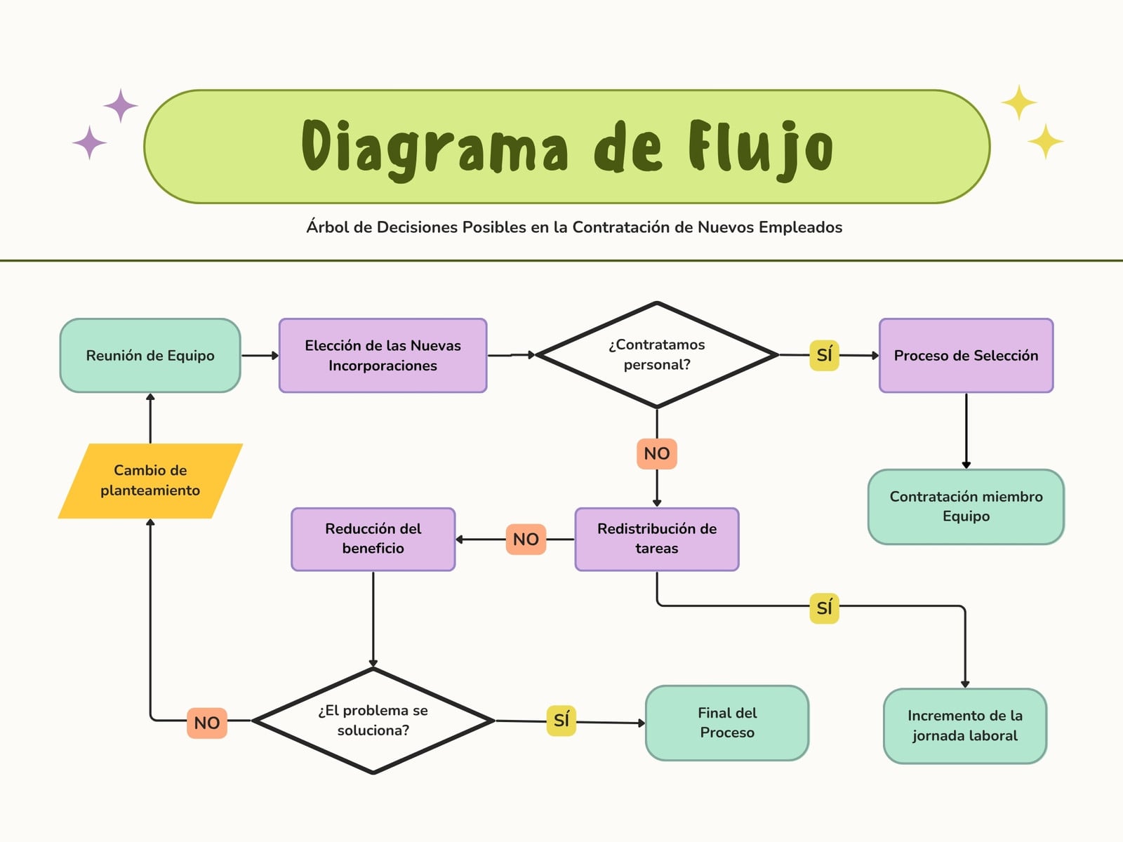 Diagrama de Flujo Árbol de decisiones Sencillo Verde