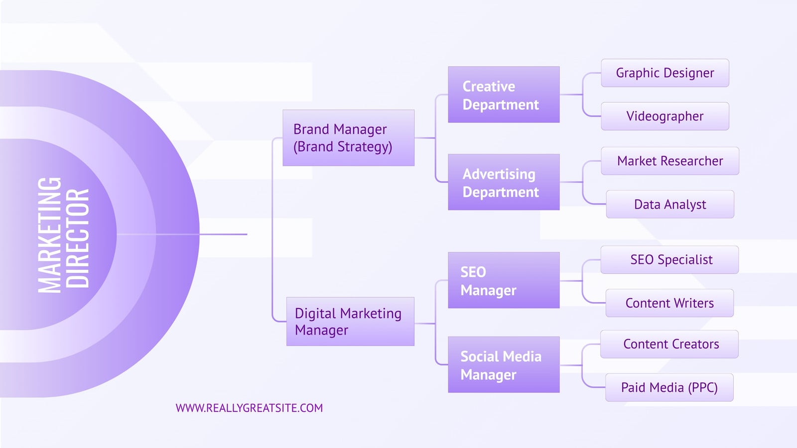Lavender Purple Clean Modern Geometric Business Marketing Organization Structure Chart Whiteboard