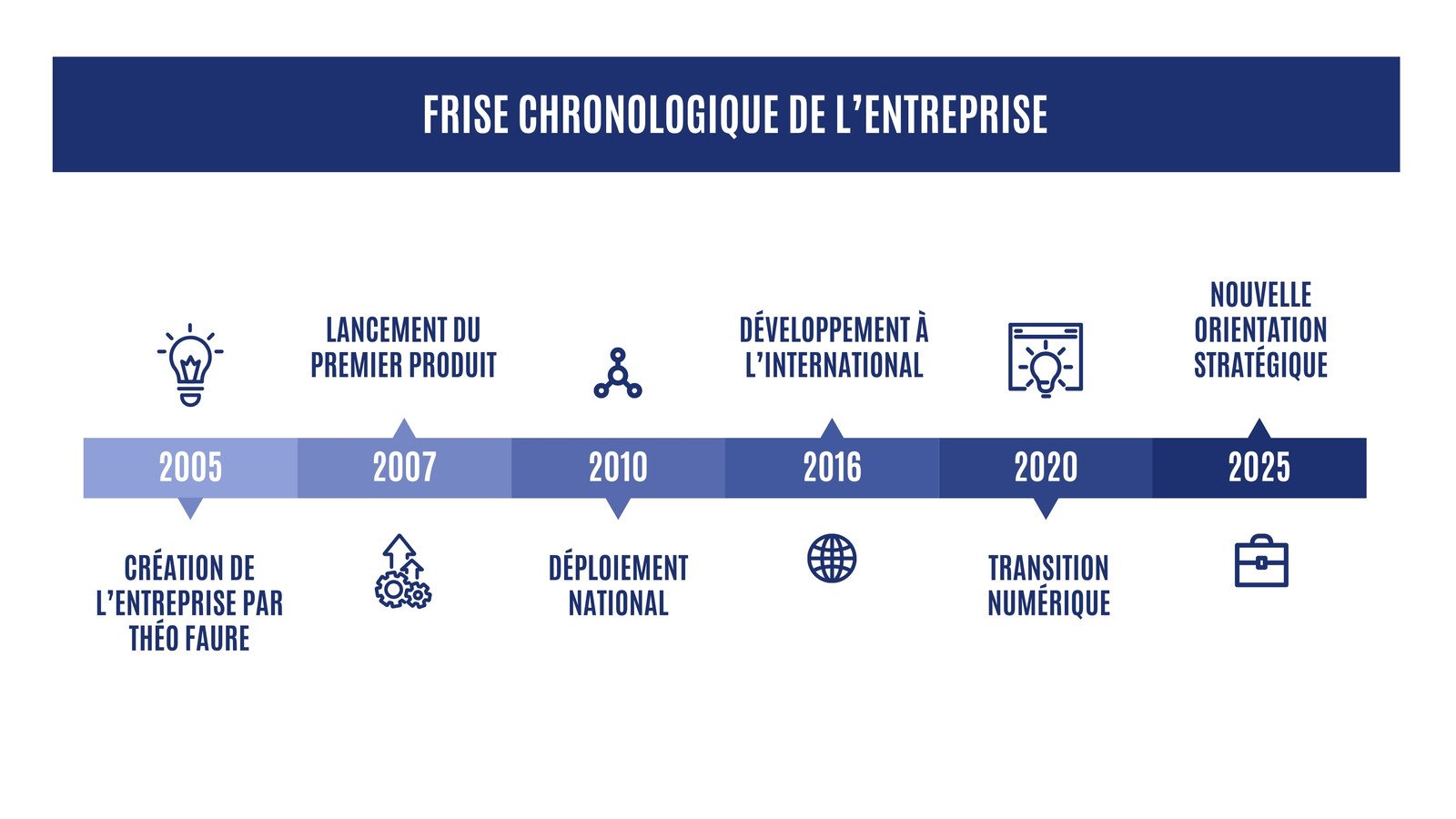 Tableau blanc frise chronologique entreprise bleu