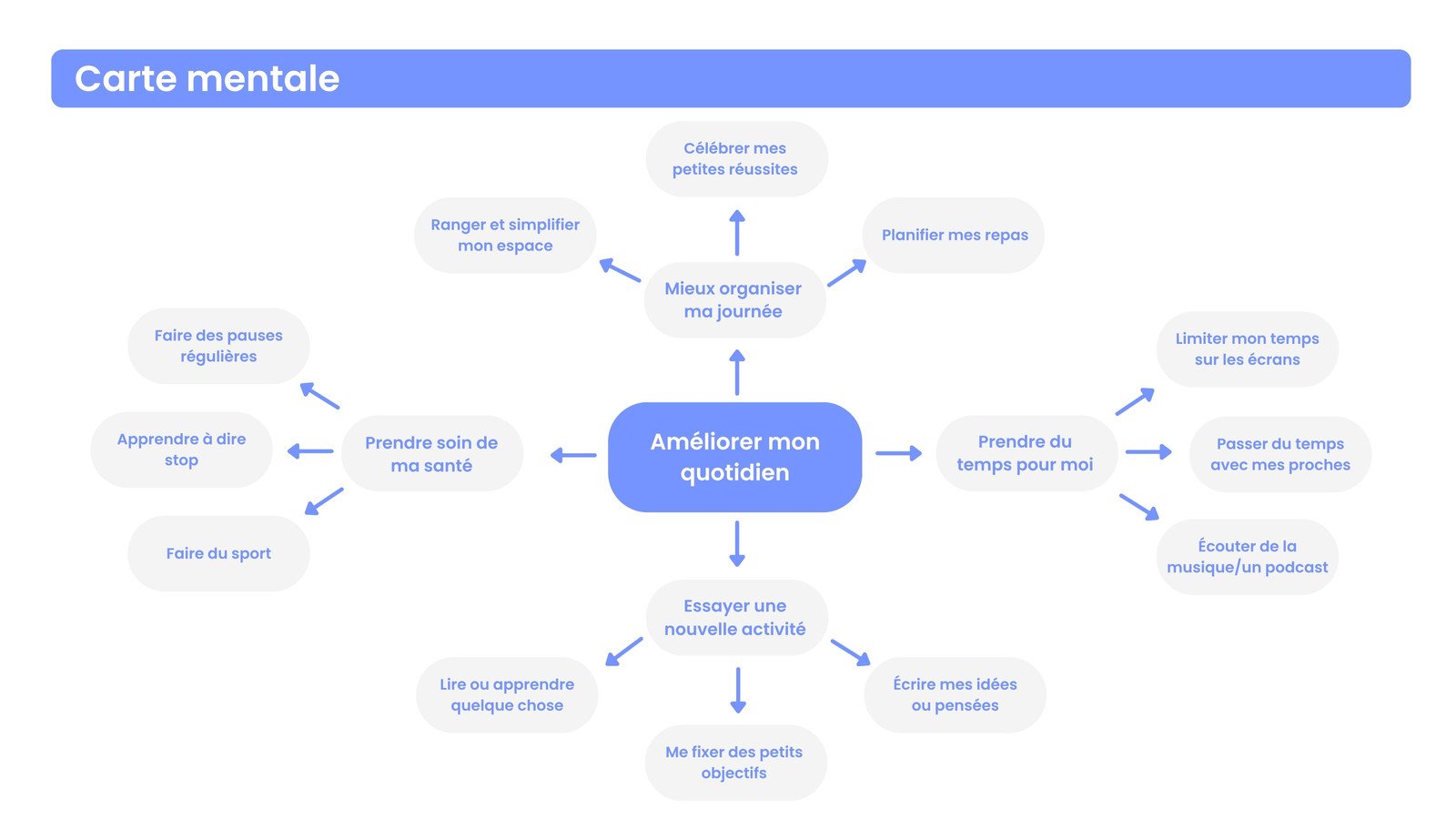 Tableau blanc carte mentale bleu