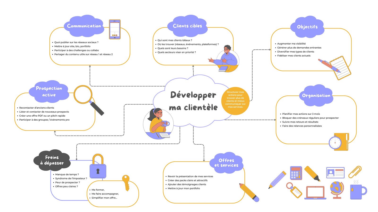 Tableau blanc d'organisation et prospection client pour graphiste indépendante