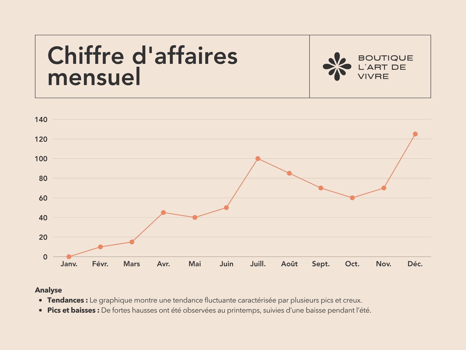 Graphique des lignes de vente