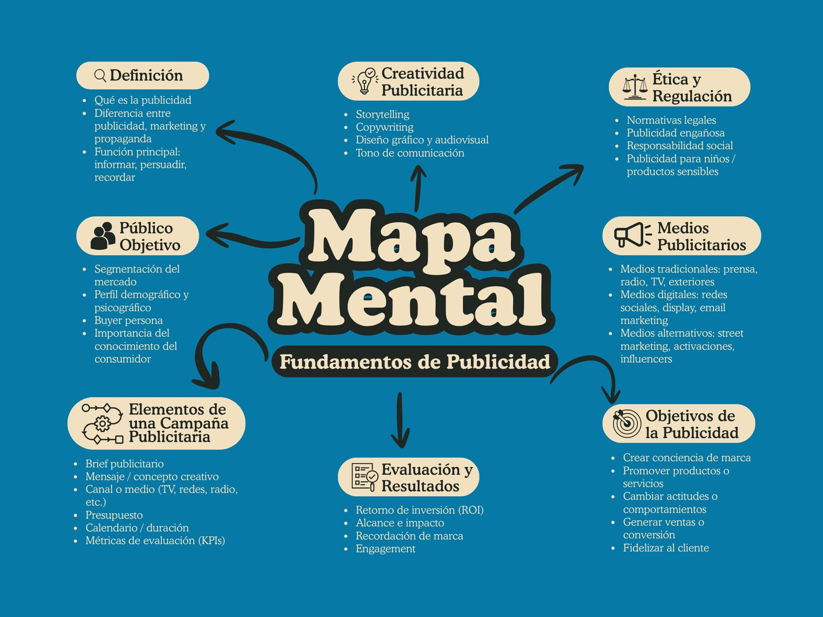 Gráfico Mapa Mental Fundamentos de Publicidad Ilustrado Azul y Beige