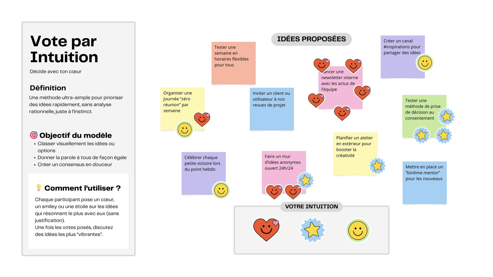 Tableau Blanc Vote Par Intuition sur des post-its avec des stickers Simple Coloré