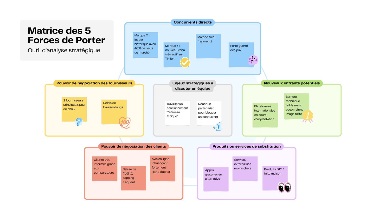 Tableau Blanc Matrice des 5 Forces de Porter Simple Bleu Jaune Rose et Vert 