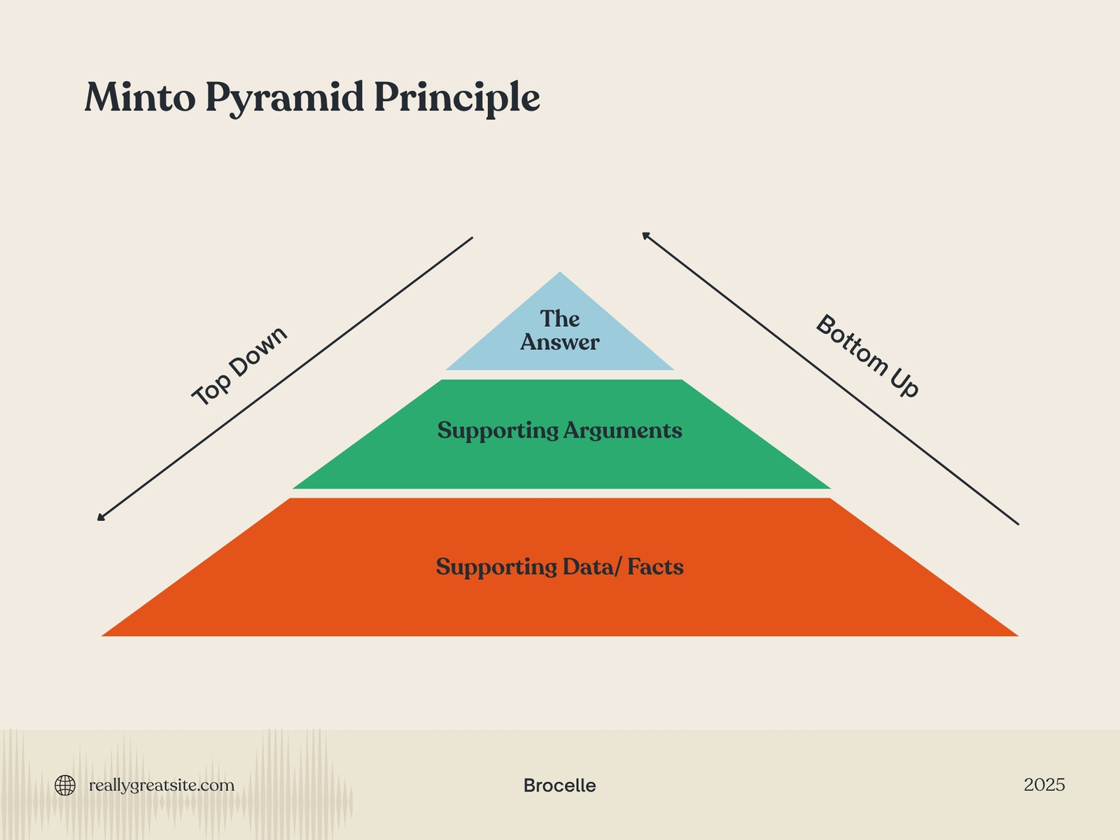 Orange Green and Blue Geometric Minto Pyramid Principle Graph