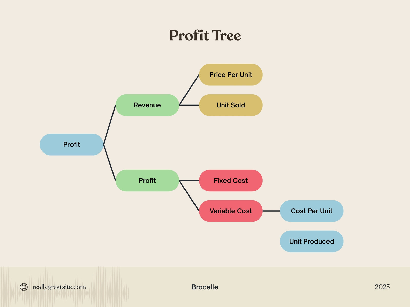Blue Green Red and Yellow Simple Profit Tree Graph Presentation