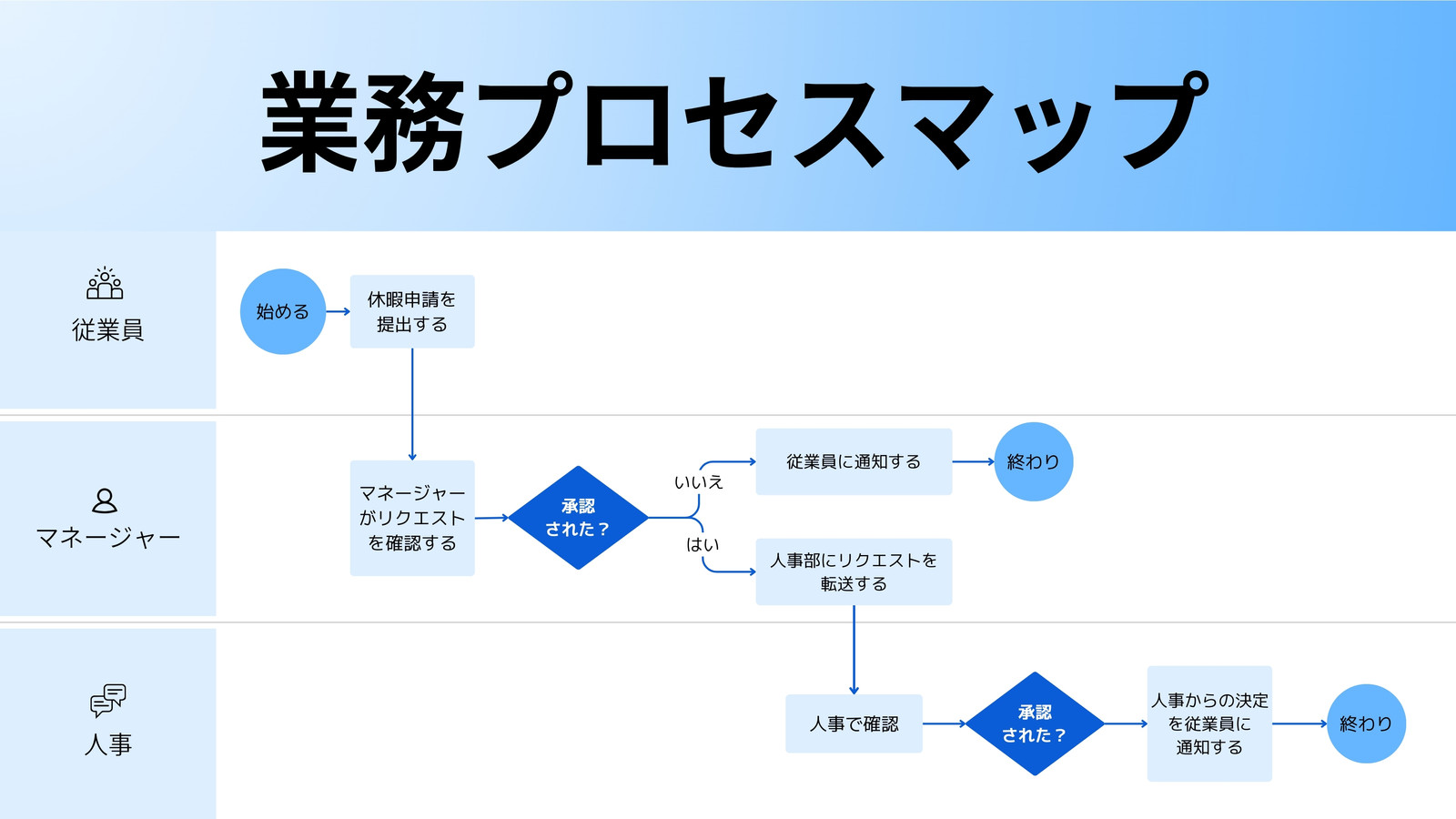業務プロセスマップ ホワイトボード ライトブルー 白 大胆なコーポレートスタイル