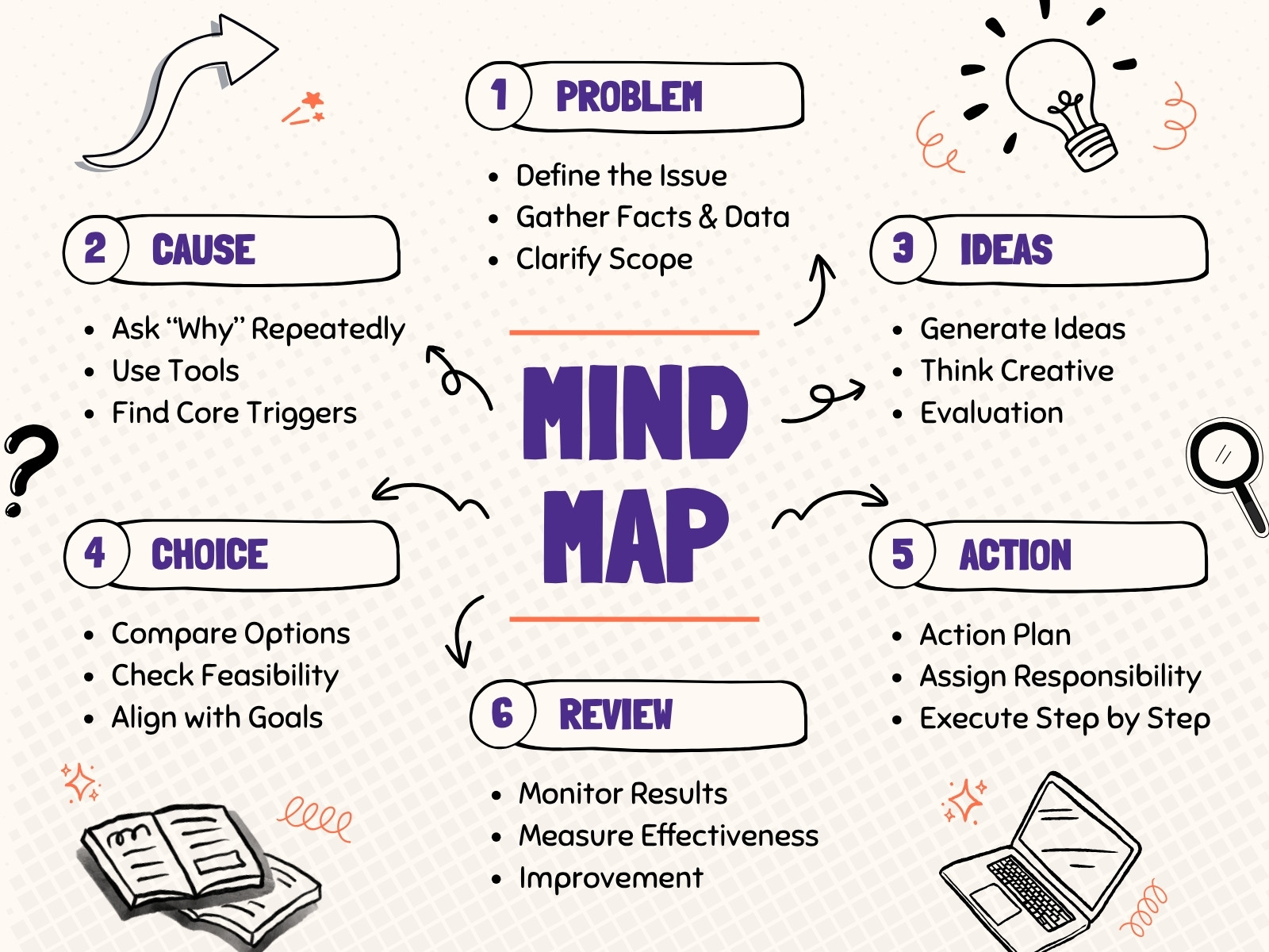 Purple and White Illustrated Doodle Mind Map Graph