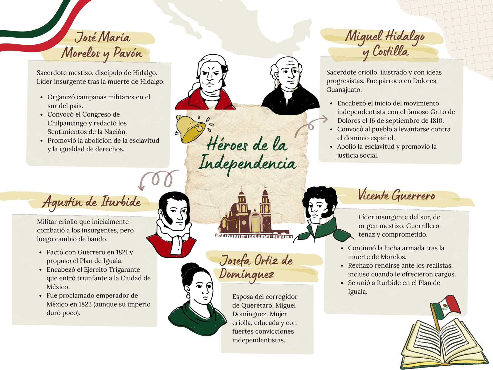 Mapa mental Heroes de la Independencia México ilustrado verde rojo y beige