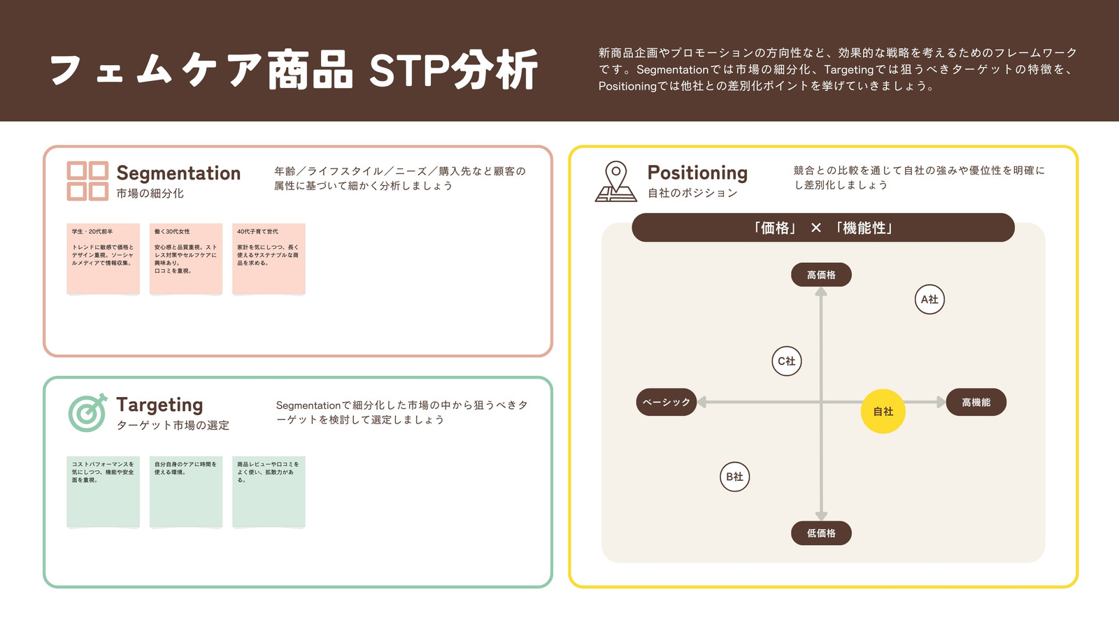 黄 ピンク 茶 STP分析 フェムケア商品 ホワイトボード