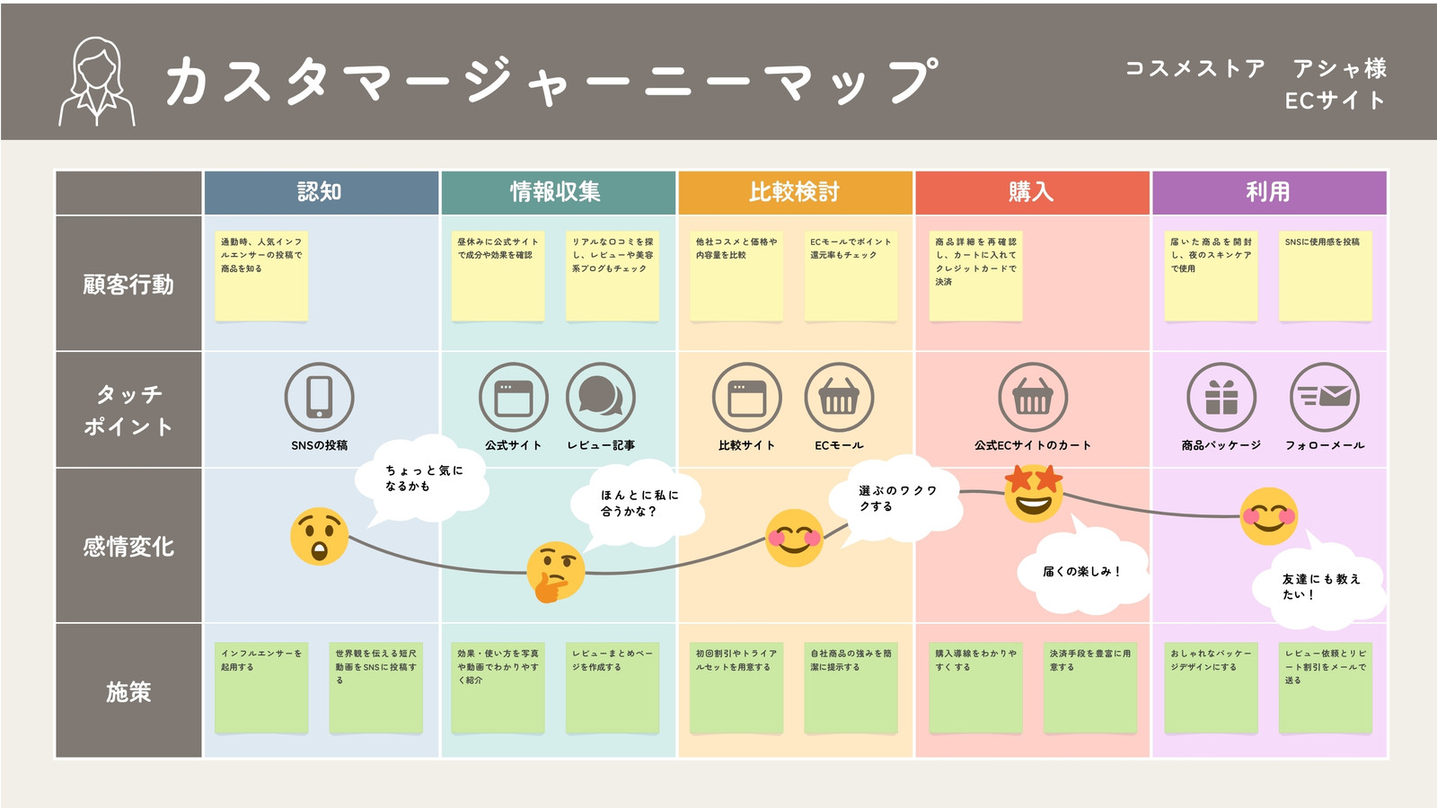 ブラウン シンプル ビジネス カスタマージャーニーマップ ホワイトボード