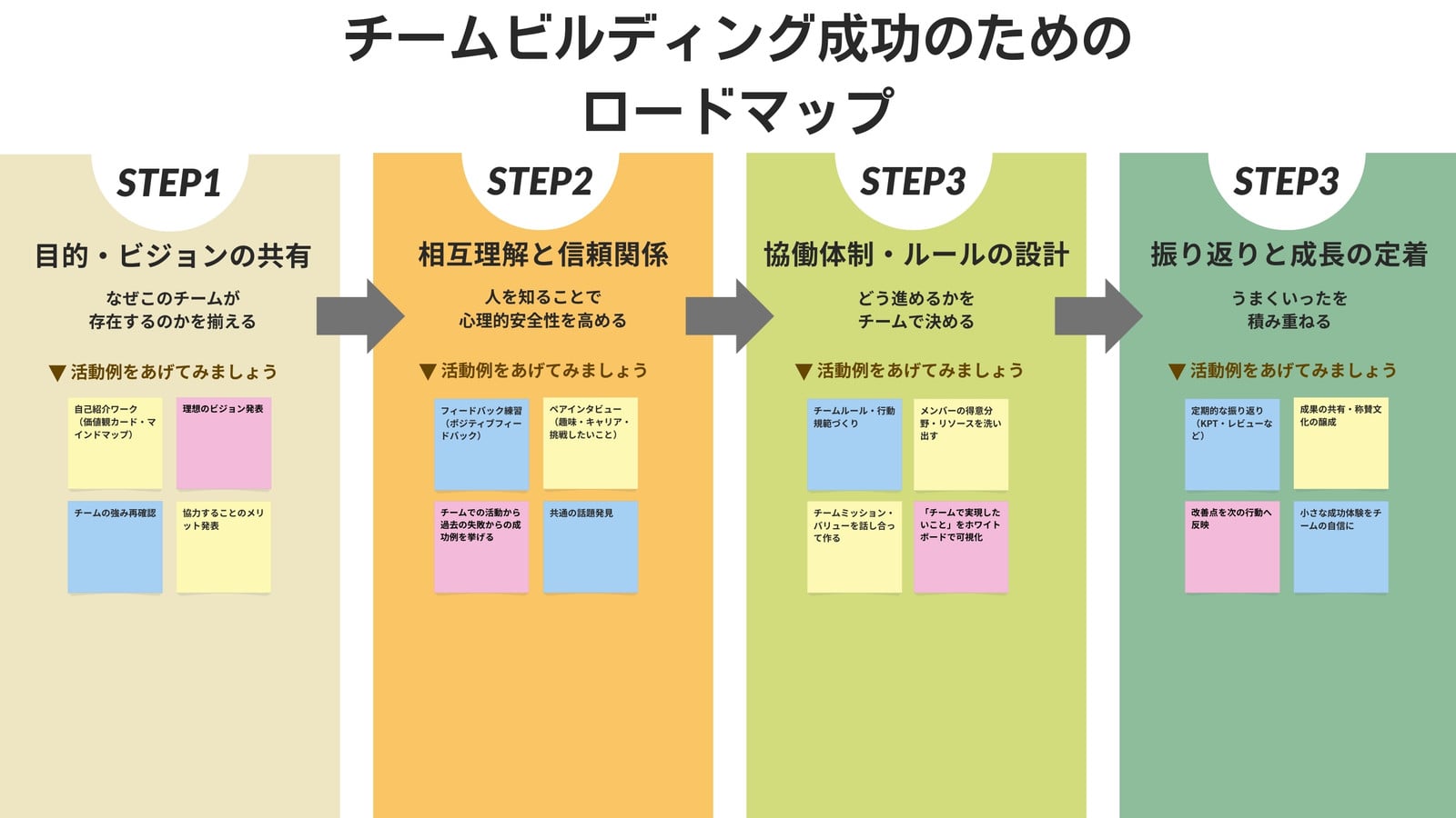 ベージュとオレンジのシンプルなロードマップホワイトボード