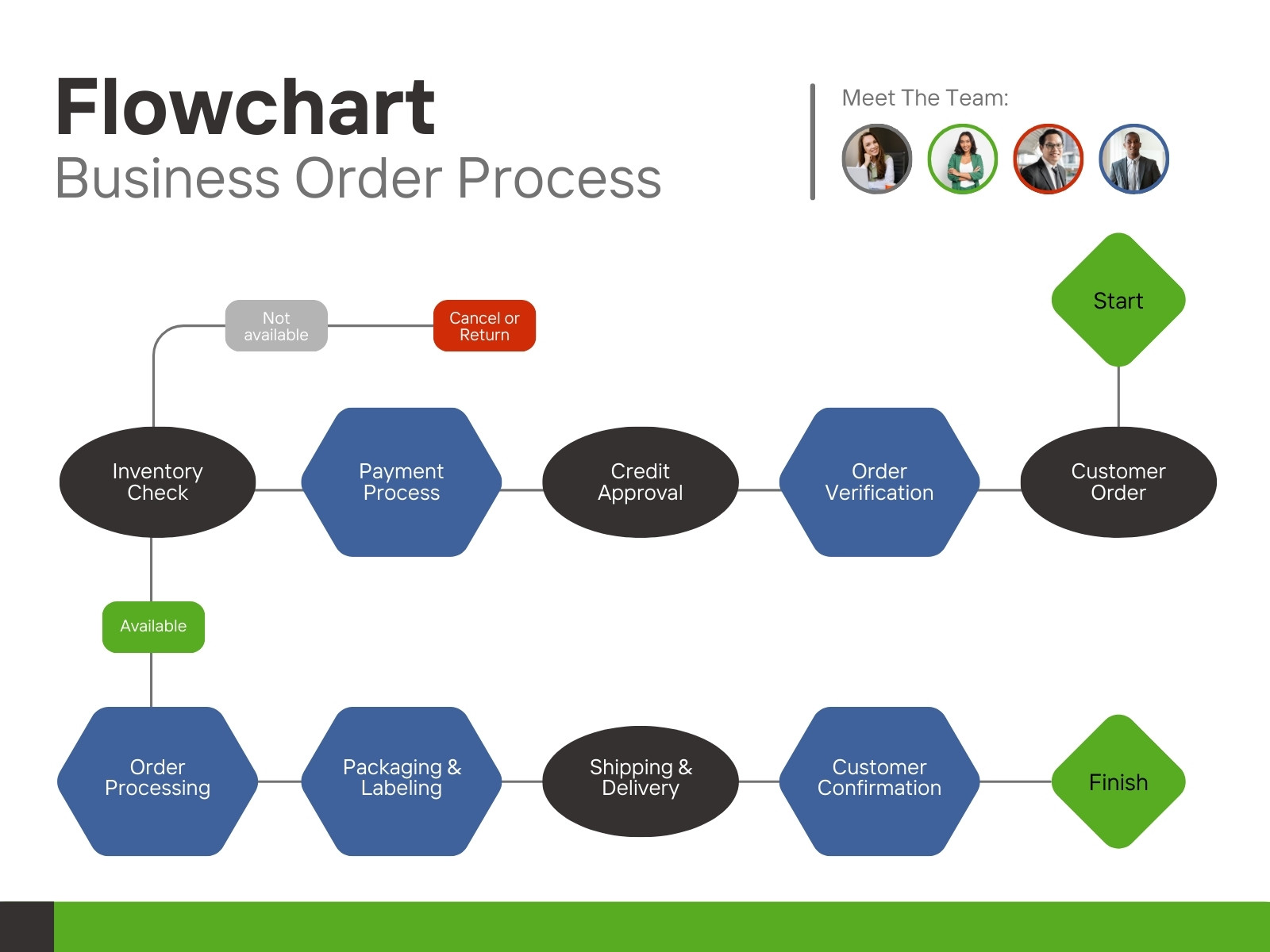 Green and Blue Modern Business Order Flowchart Graph