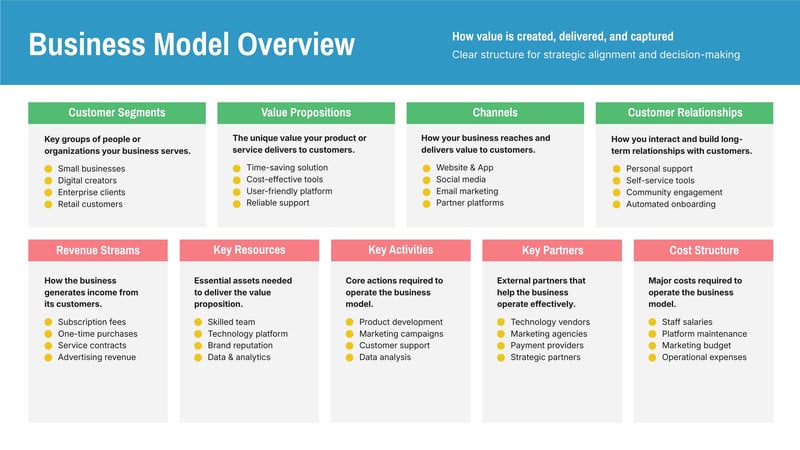 Free customizable business model canvas templates | Canva
