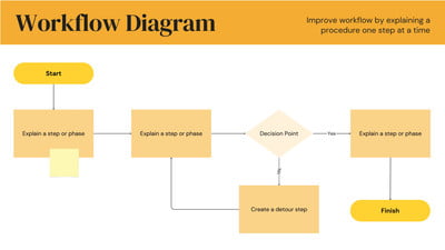 Free flowchart whiteboard templates to edit online | Canva
