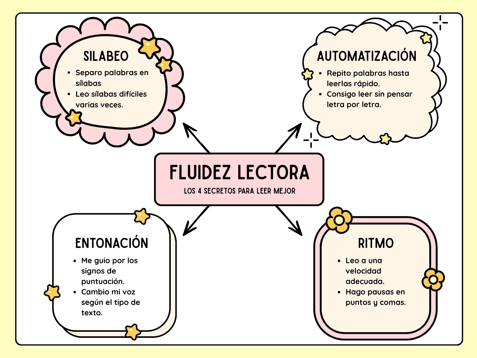 Mapa conceptual de fluidez lectora en colores pasteles amarillo y rosa