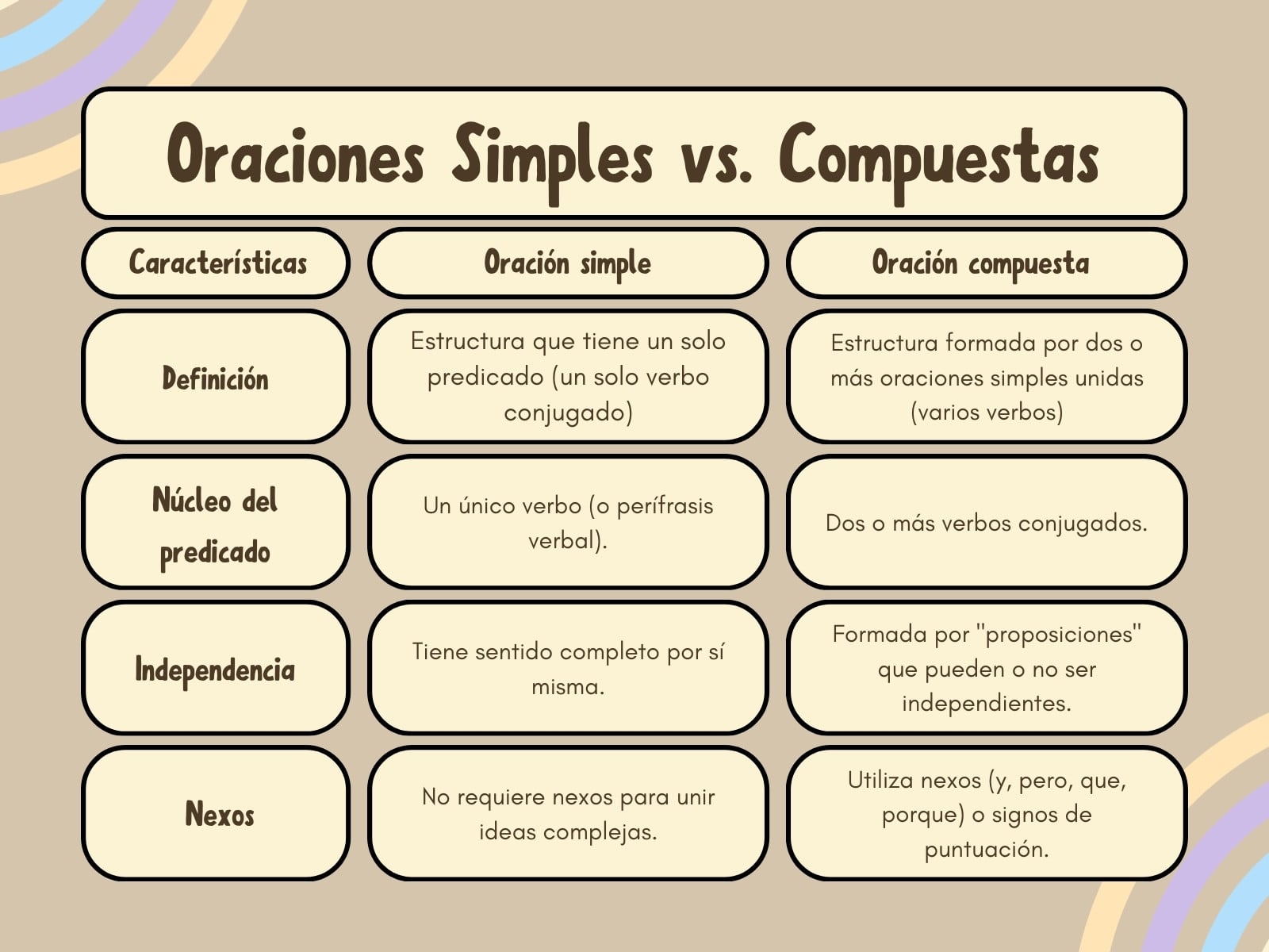 Cuadro comparativo de oraciones simples vs compuestas llamativo de color café 