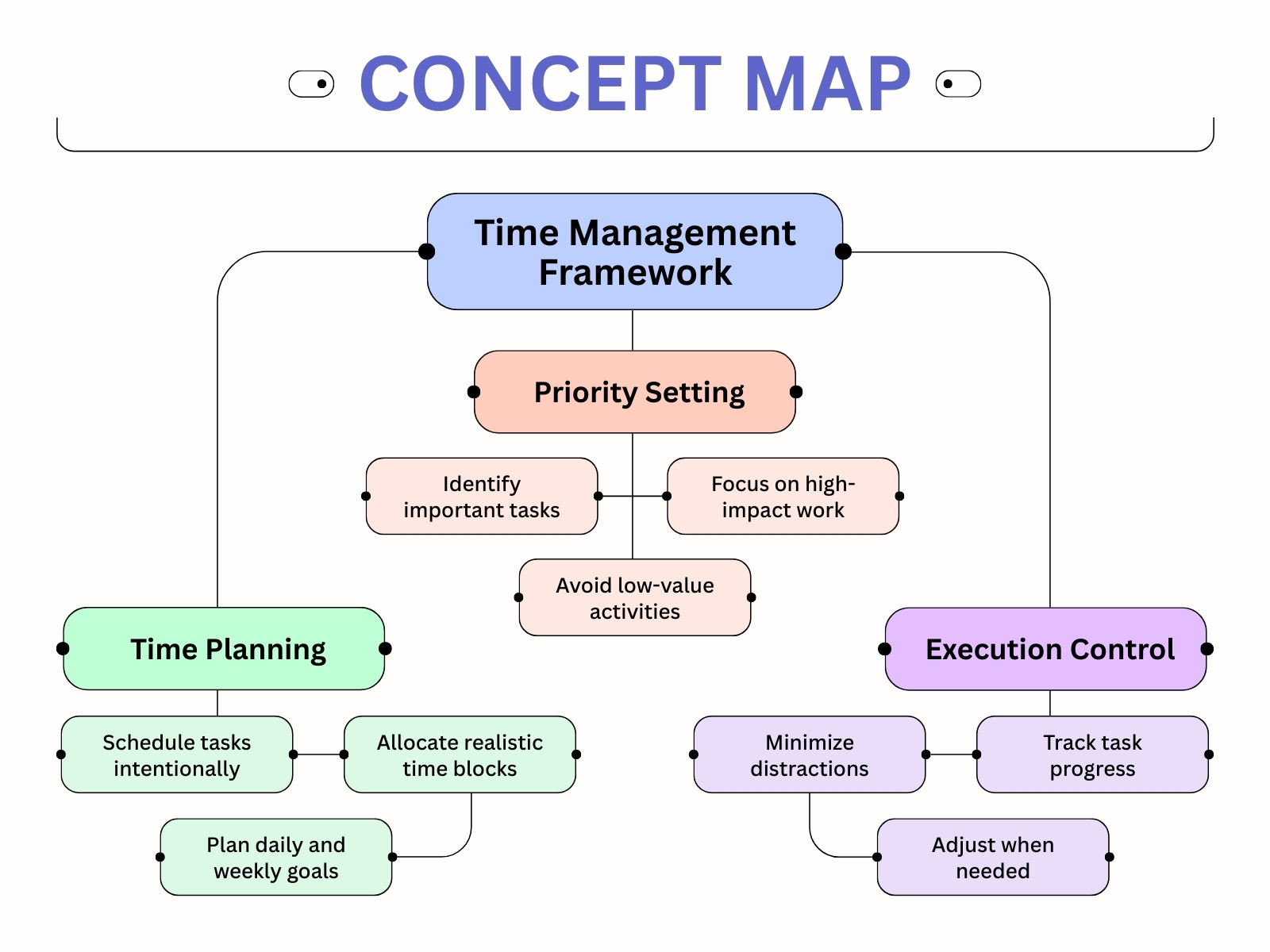 Blue and Purple Modern Concept Map Time Management Diagram Graph