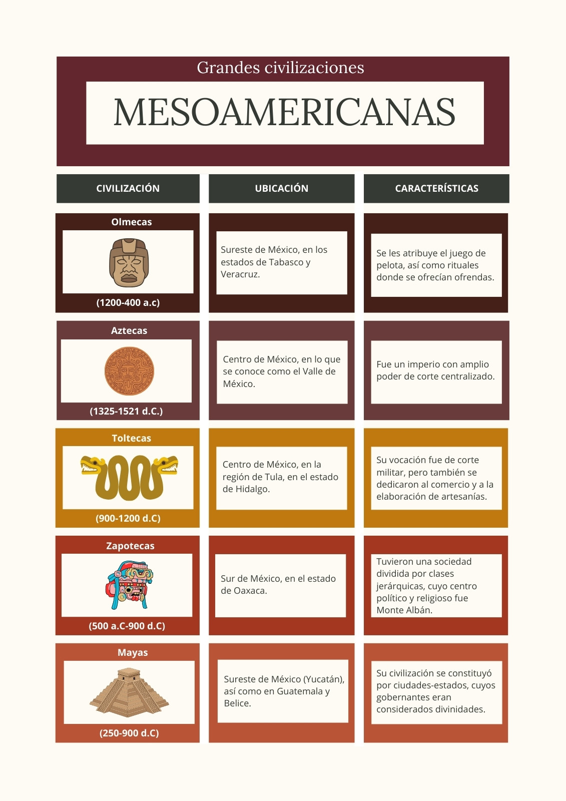 Cuadro Comparativo Grandes Civilizaciones Mesoamericanas Ilustrado Café