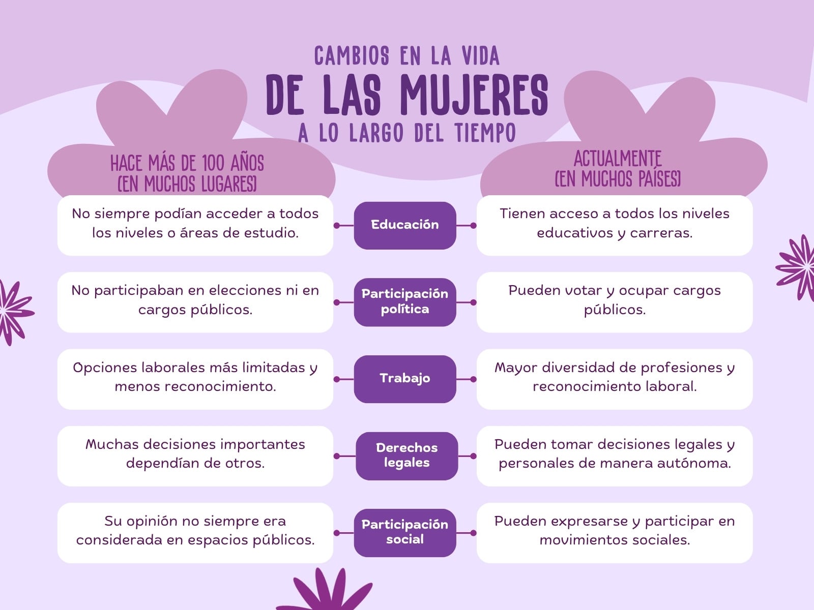 Cuadro comparativo dia internacional de las mujeres simple morado y lila