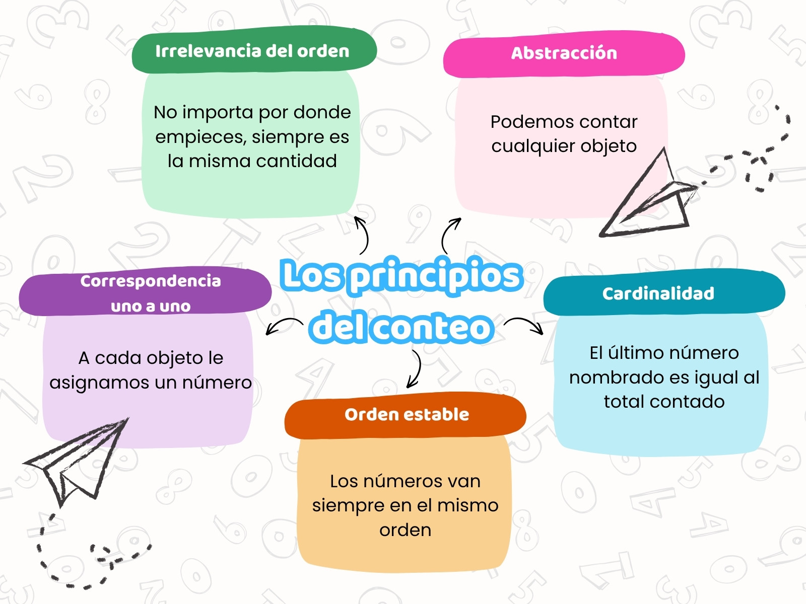 Mapa conceptual Principios del Conteo Doodle