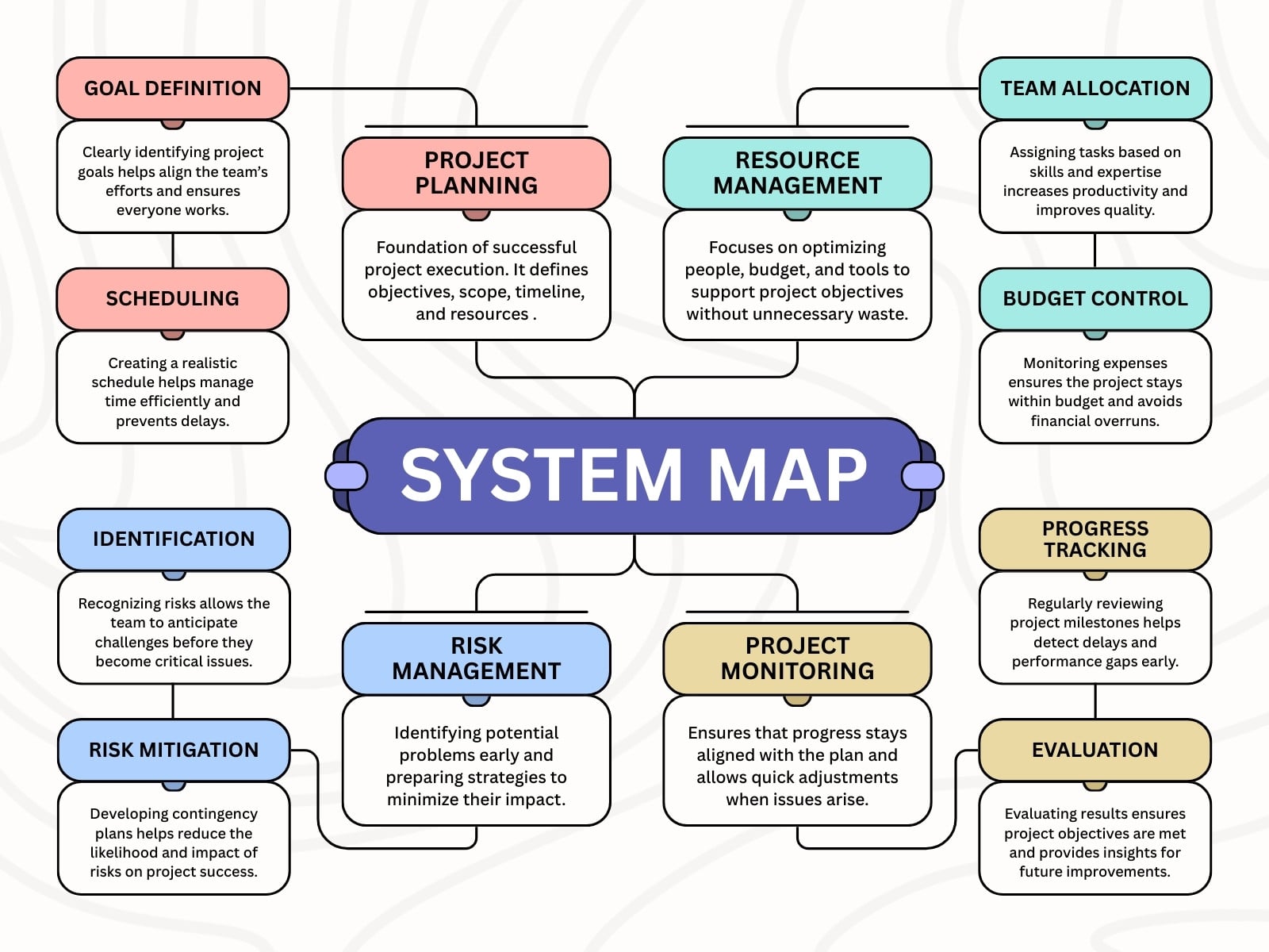 Blue and Yellow Modern System Map Diagram Graph