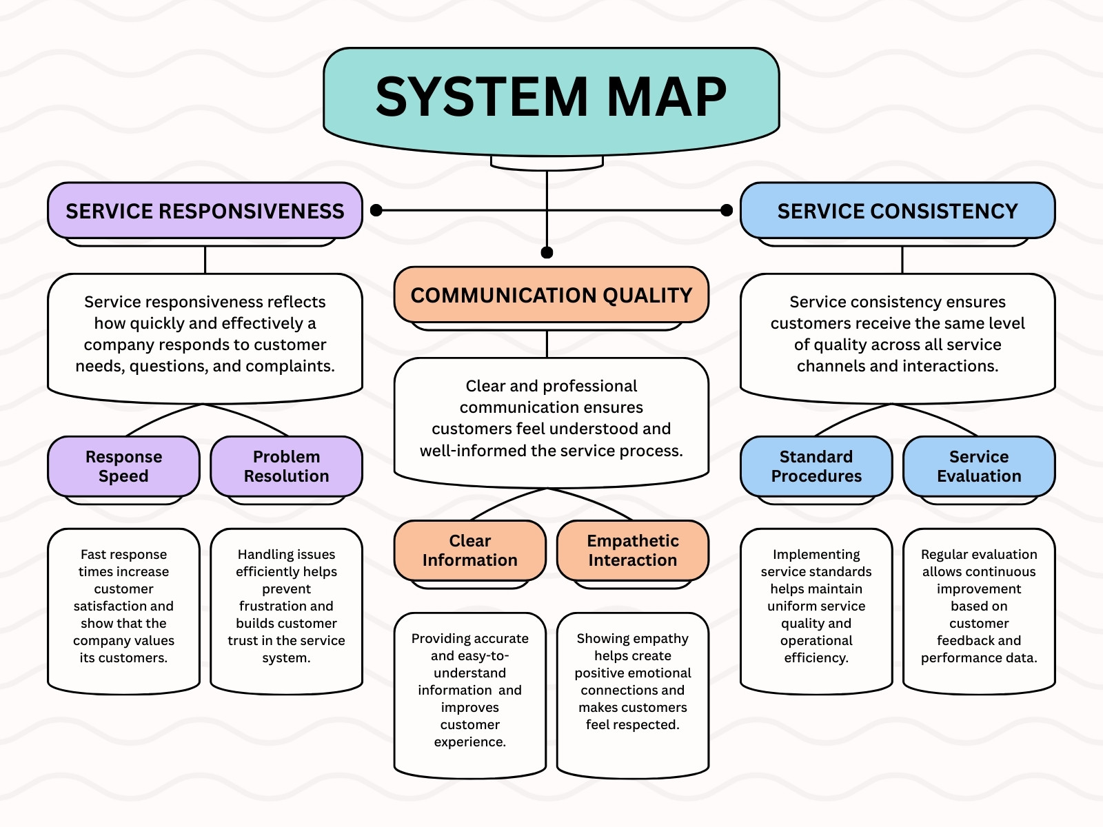 Blue Purple and Orange Modern System Map Graph
