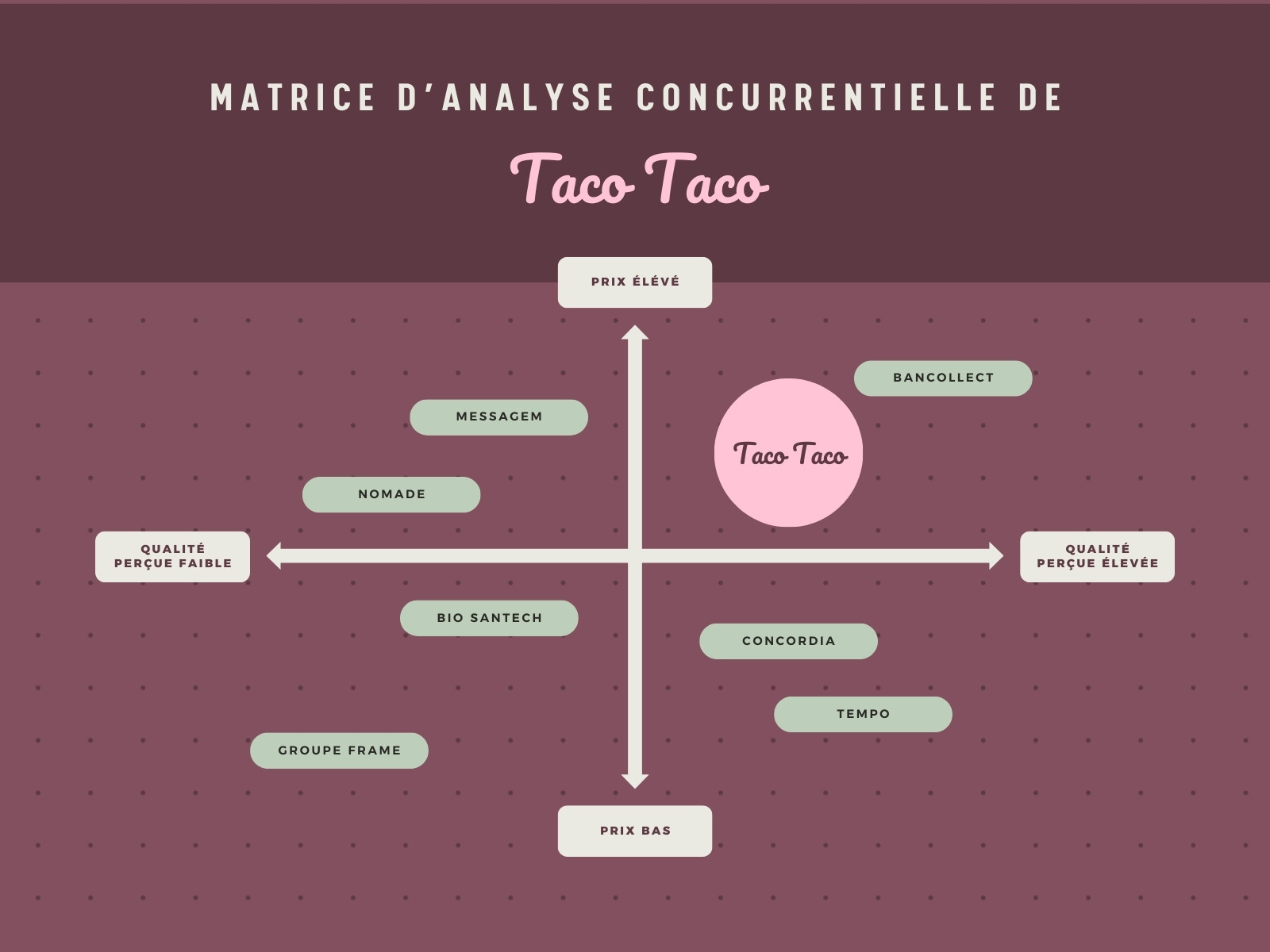 Graphique Matrice d'Analyse Concurrentielle Moderne  Rose et Vert