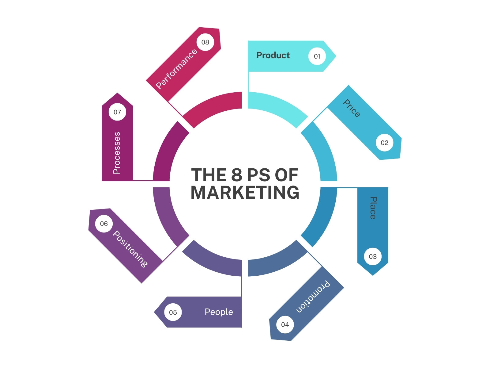 Blue and Red Professional Circle Diagram The 8 Ps of Marketing Graph
