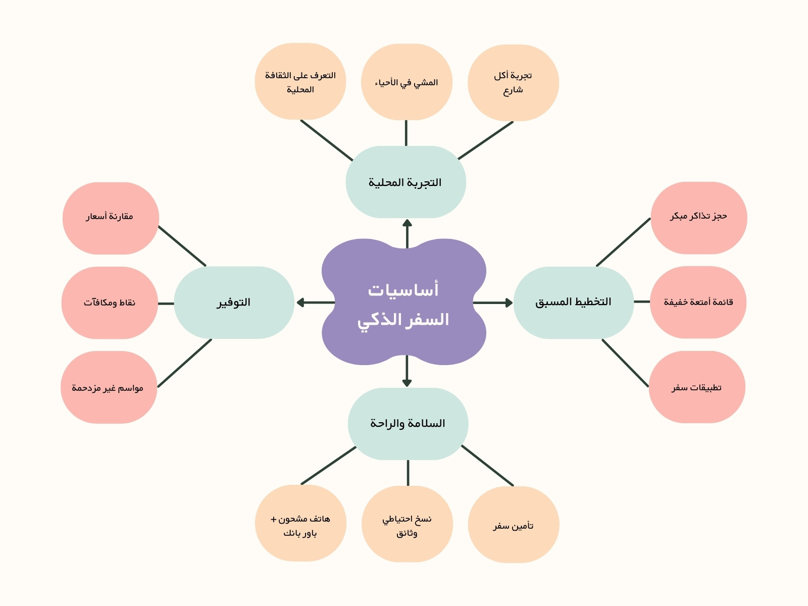 تخطيط بياني زهري وبرتقالي حديث عن أساسيات السفر