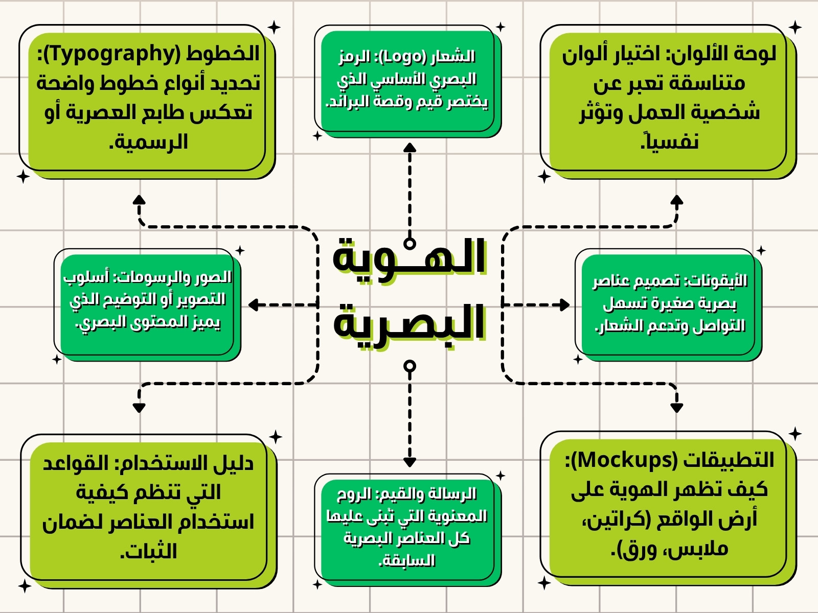 خريطة مفاهيم أخضر وبيج مفاهيم