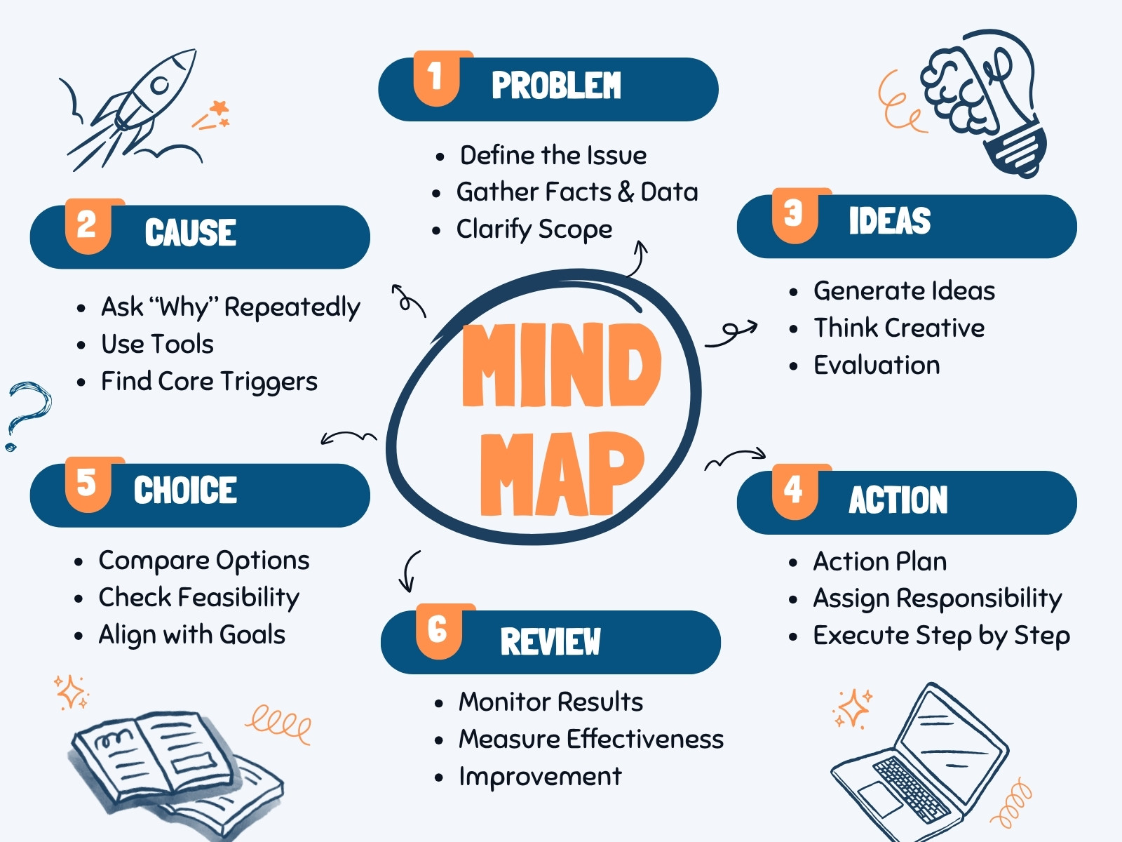 Orange Blue and White Infographic Mind Map Graph