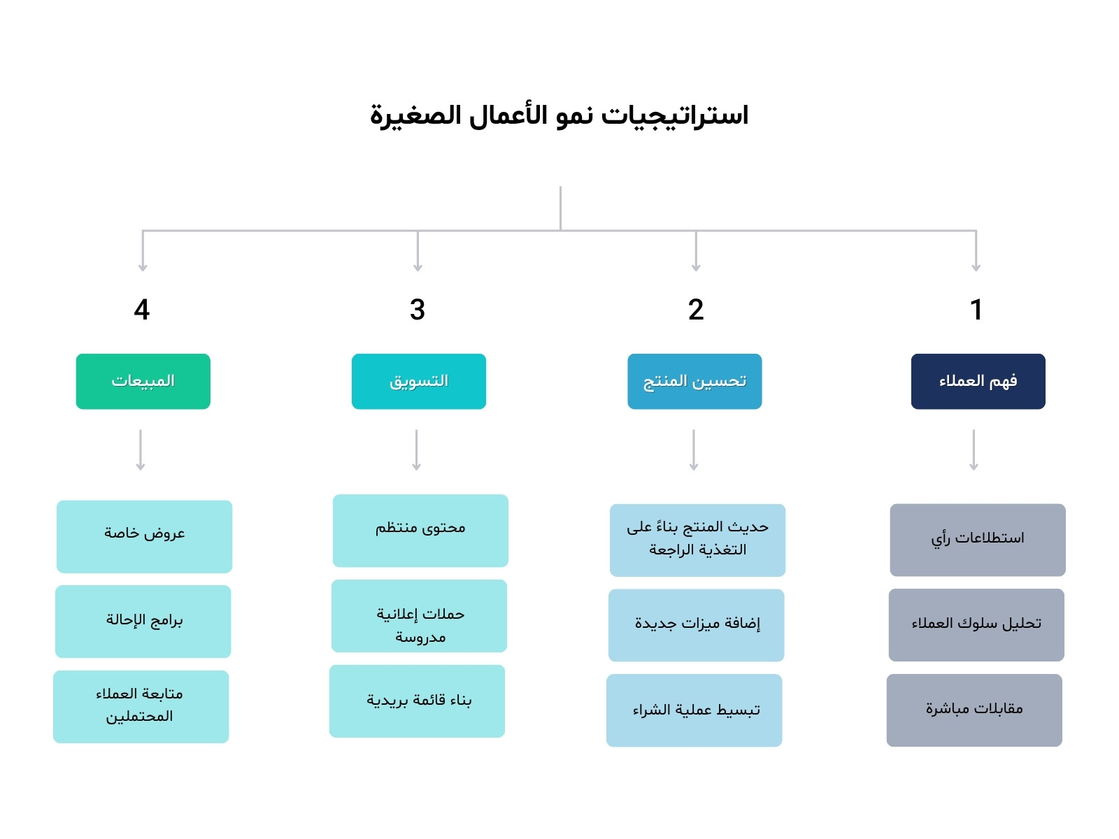 رسم بياني أزرق وأخضر حديث عن استراتيجية عمل