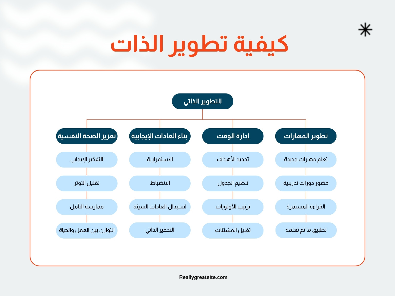 خريطة ذهنية أزرق و برتقالي بسيط عن تطوير الذات