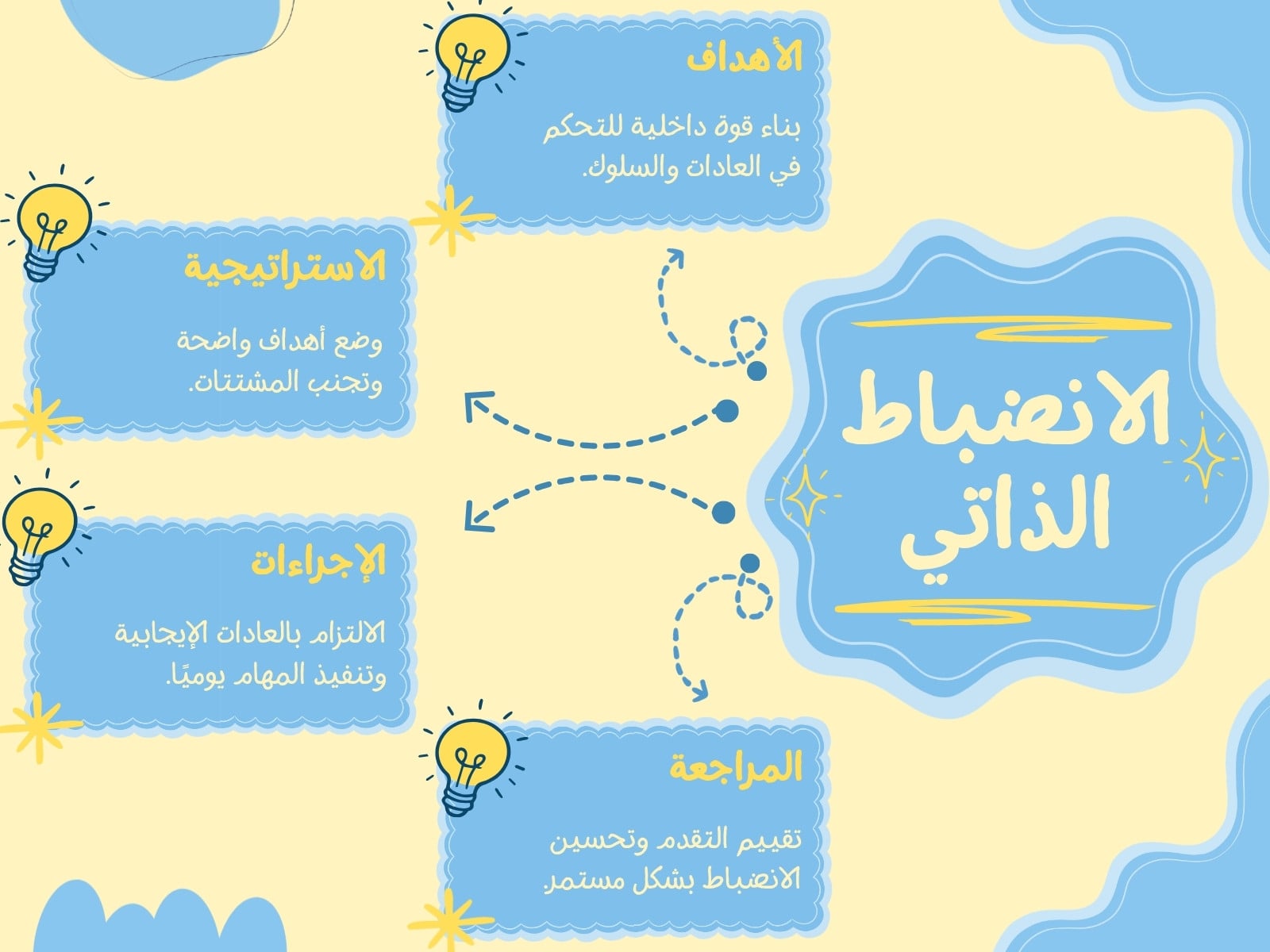 خريطة ذهنية انضباط ذاتي بلون أزرق وأصفر بأسلوب مرح