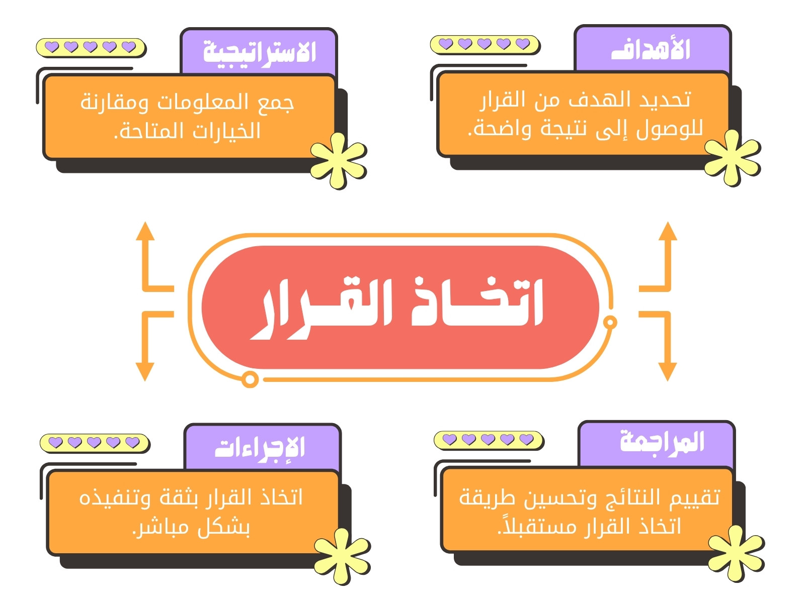 خريطة ذهنية بلون بنفسجي وبرتقالي بأسلوب انفوجرافيك مرح حديث
