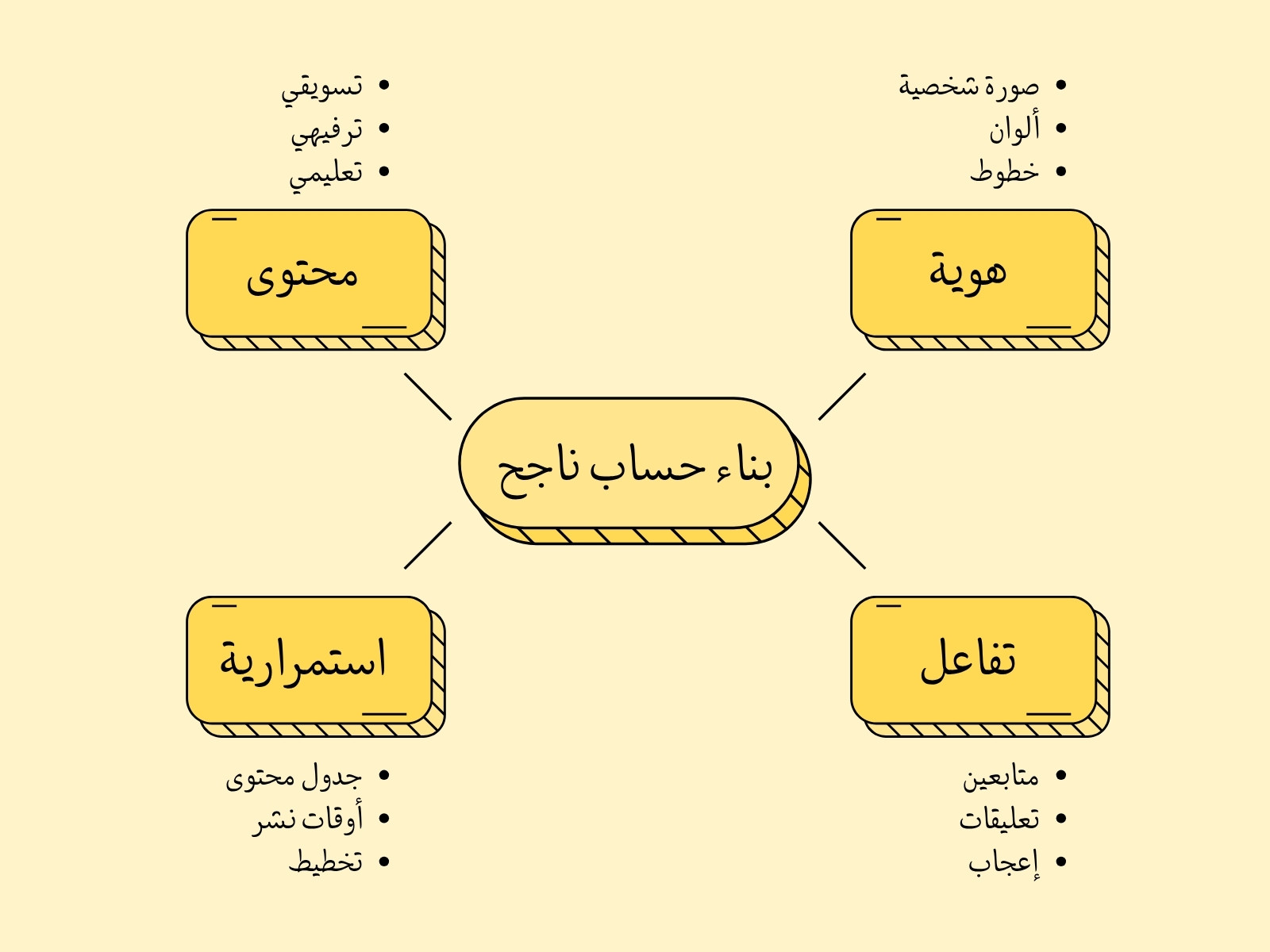 خريطة مفاهيم بناء حساب ناجح بسيط