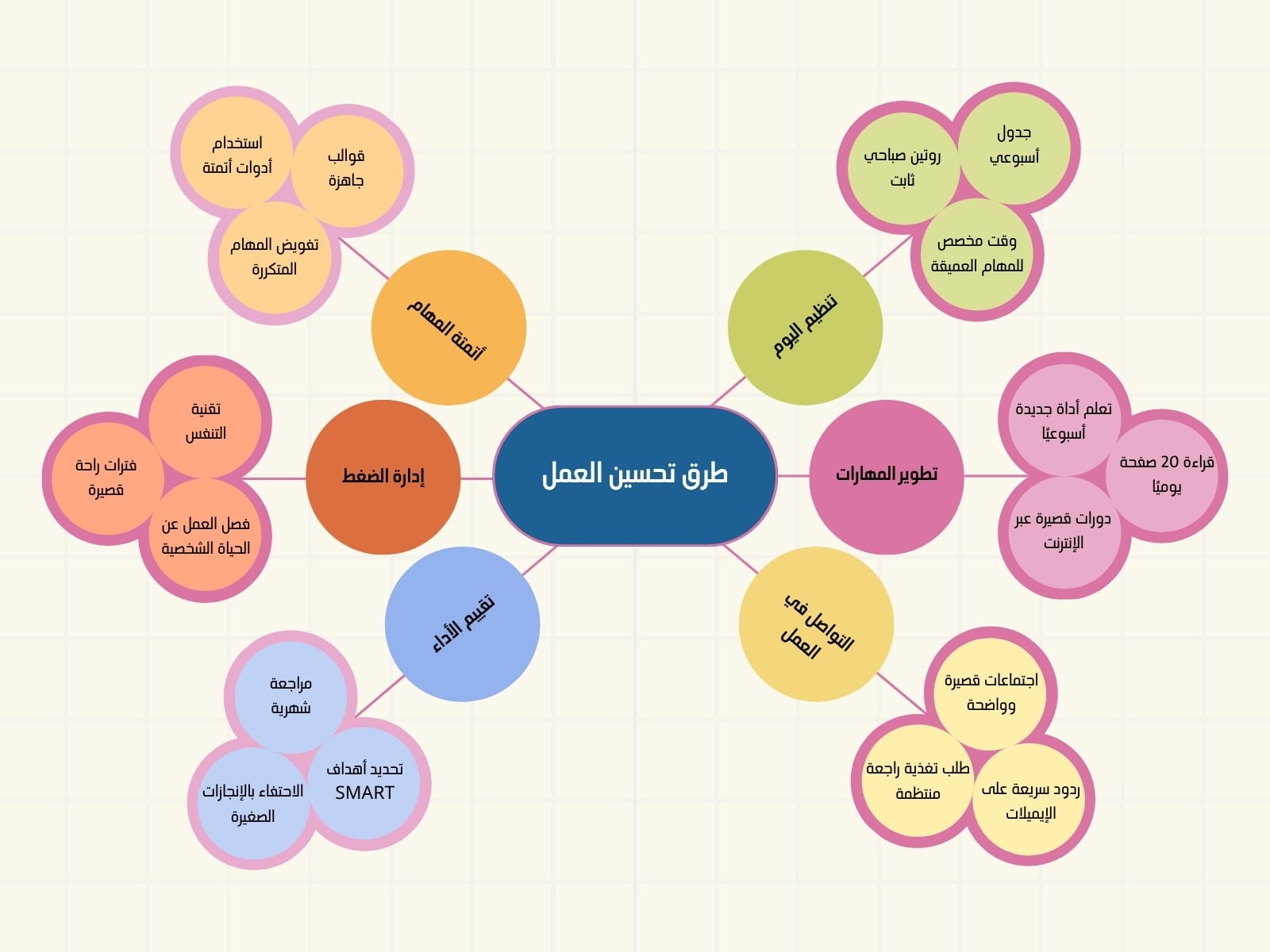 مخطط زهري وأخضر وأزرق توضيحي عن تحسين العمل