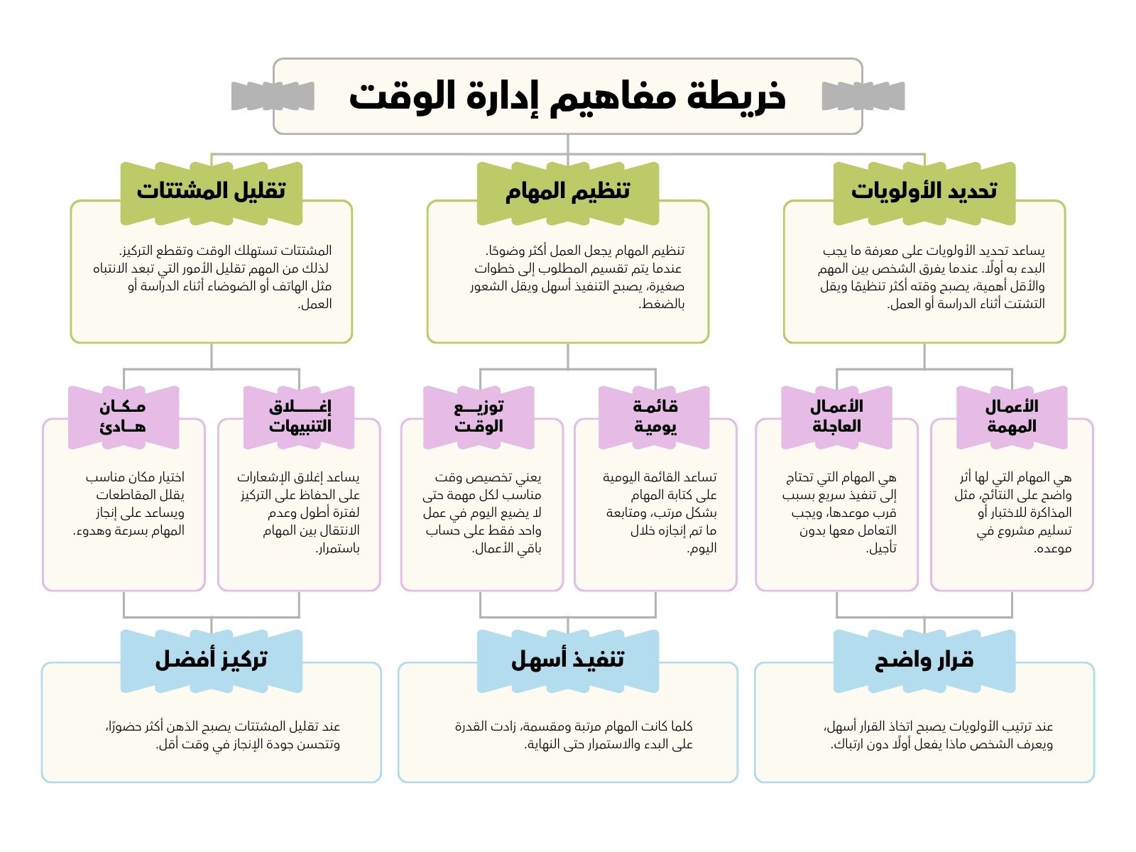 خريطة مفاهيم أصفر وأخضر بسيط