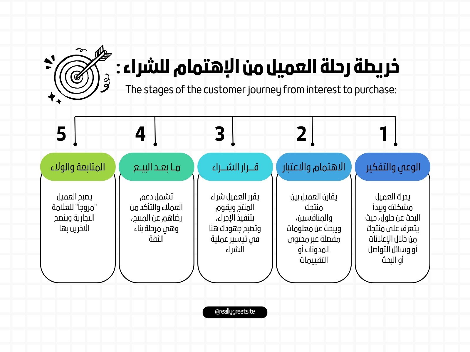 أزرق وأخضر بسيط مراحل رحلة العميل رسم بياني