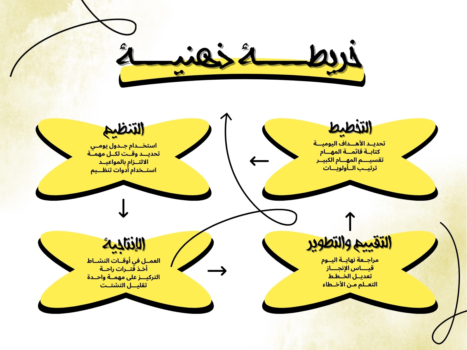 خريطة ذهنية بسيطة باللون الاصفر والاسود